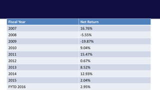Fiscal Year Net Return
2007 16.76%
2008 -5.55%
2009 -19.87%
2010 9.04%
2011 15.47%
2012 0.67%
2013 8.52%
2014 12.93%
2015 2.04%
FYTD 2016 2.95%
 
