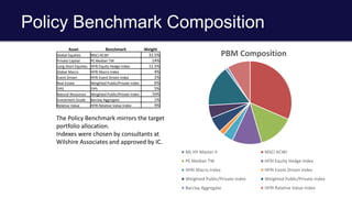 Policy Benchmark Composition
Asset Benchmark Weight
Global Equities MSCI ACWI 31.5%
Private Capital PE Median TW 14%
Long Short Equities HFRI Equity Hedge Index 11.5%
Global Macro HFRI Macro Index 4%
Event Driven HFRI Event Driven Index 2%
Real Estate Weighted Public/Private Index 6%
TIPS TIPS 5%
Natural Resources Weighted Public/Private Index 16%
Investment Grade Barclay Aggregate 1%
Relative Value HFRI Relative Value Index 9%
PBM Composition
ML HY Master II MSCI ACWI
PE Median TW HFRI Equity Hedge Index
HFRI Macro Index HFRI Event Driven Index
Weighted Public/Private Index Weighted Public/Private Index
Barclay Aggregate HFRI Relative Value Index
The Policy Benchmark mirrors the target
portfolio allocation.
Indexes were chosen by consultants at
Wilshire Associates and approved by IC.
 