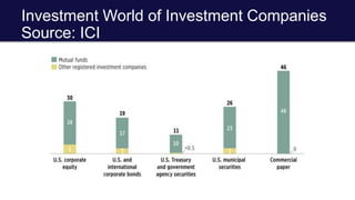 Investment World of Investment Companies
Source: ICI
 