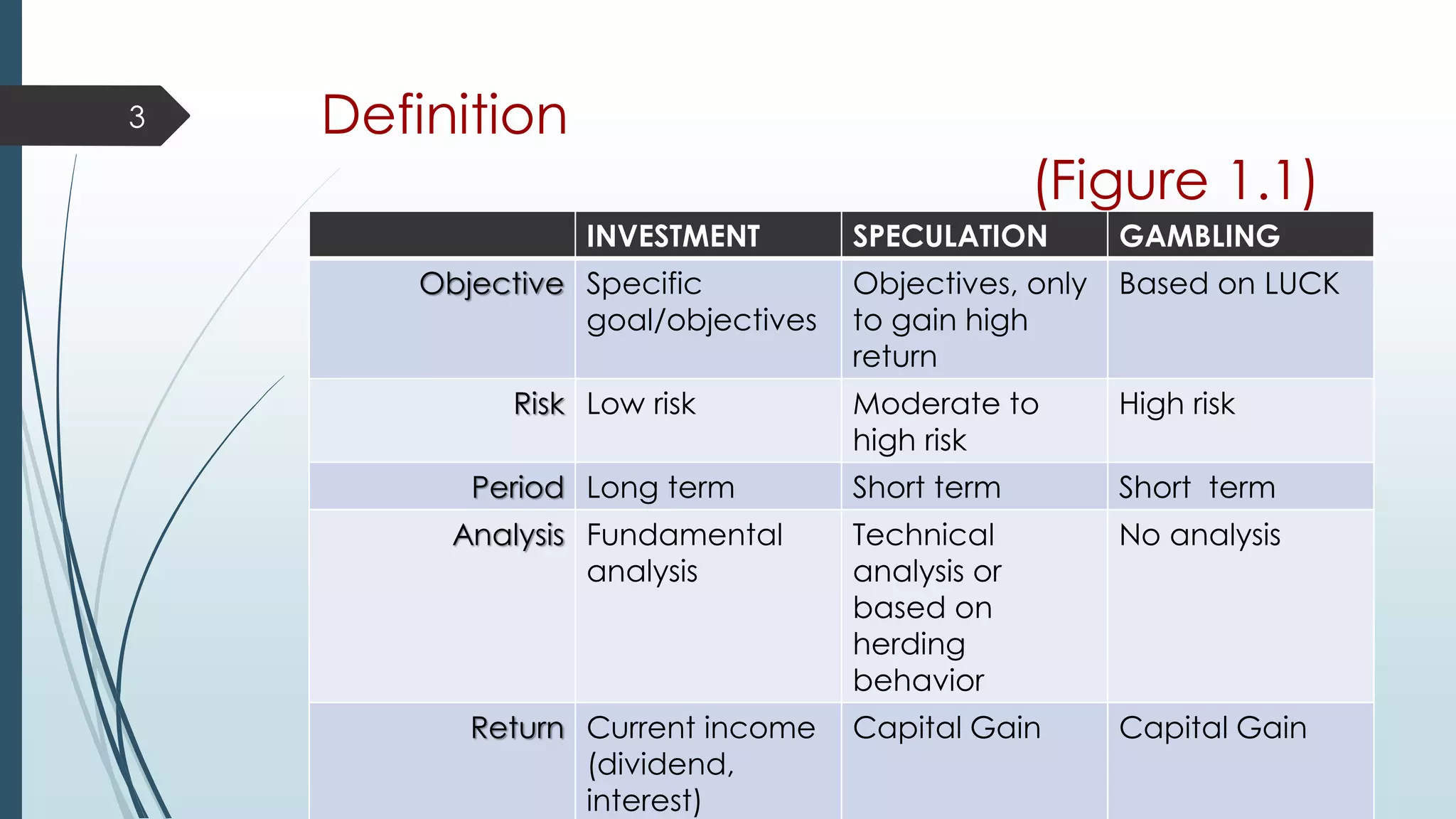 Definition
(Figure 1.1)
3
INVESTMENT SPECULATION GAMBLING
Objective Specific
goal/objectives
Objectives, only
to gain high
return
Based on LUCK
Risk Low risk Moderate to
high risk
High risk
Period Long term Short term Short term
Analysis Fundamental
analysis
Technical
analysis or
based on
herding
behavior
No analysis
Return Current income
(dividend,
interest)
Capital Gain Capital Gain
 