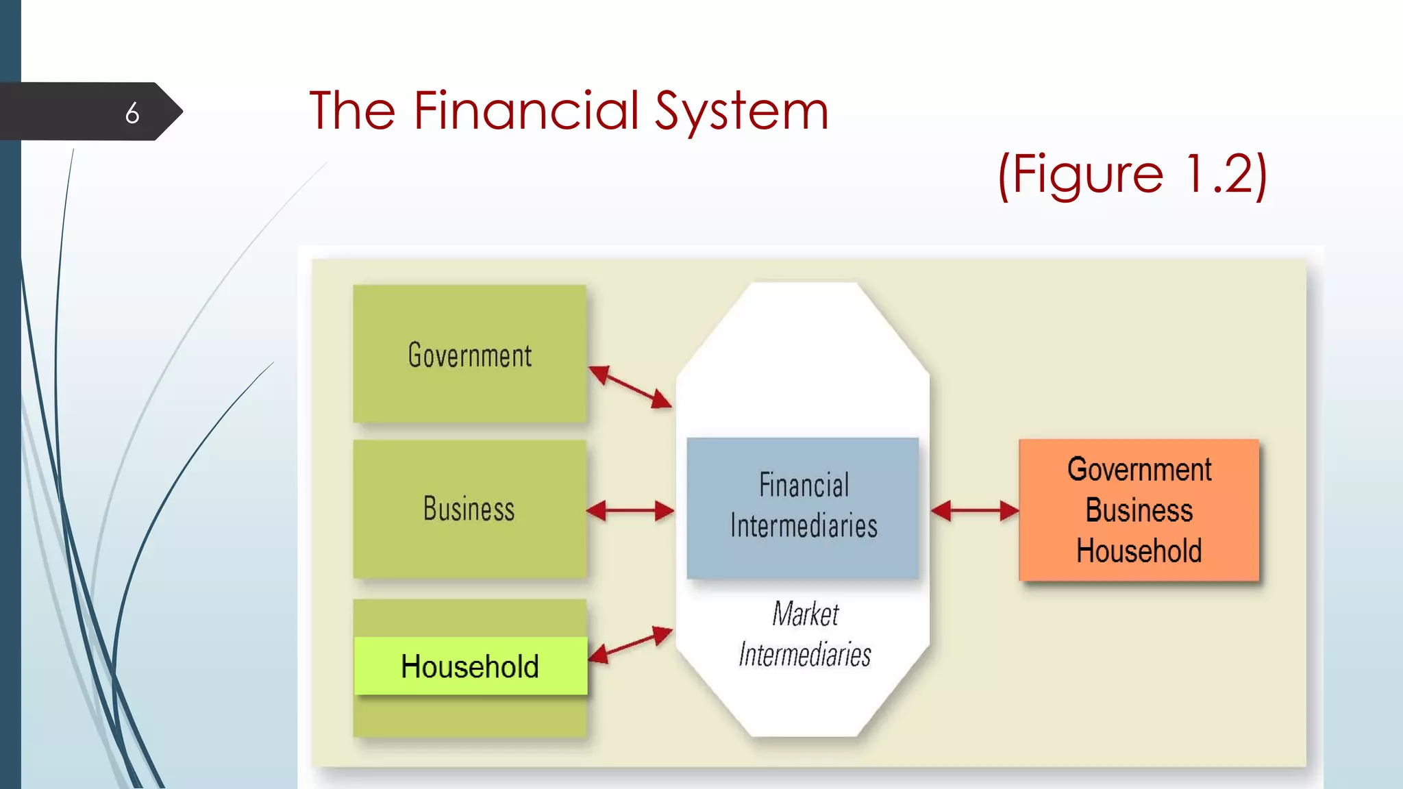 The Financial System
(Figure 1.2)
6
 