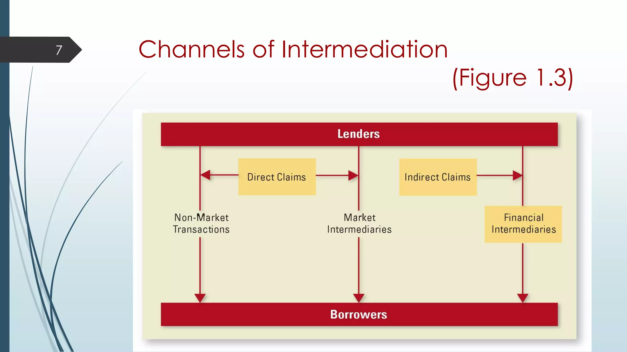 Channels of Intermediation
(Figure 1.3)
7
 