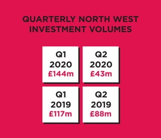 QUARTERLY NORTH WEST
INVESTMENT VOLUMES
Q1
2020
Q2
2020
Q1
2019
Q2
2019
£144m £43m
£117m £88m
 