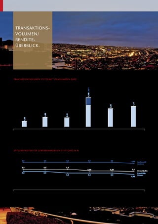 TRANSAKTIONS-
VOLUMEN/
RENDITE­
ÜBERBLICK.
1,15
0,32
0,54
0,50
1,20/ 1,60**
1,00
2009 2010 2011 2012 2013 2014
Quelle: Research BANKHAUS ELLWANGER & GEIGER KG ©, Stand: 31.12.2014* inklusive Leinfelden-Echterdingen ** inklusive Wohnportfolio LBBW
TRANSAKTIONSVOLUMEN STUTTGART* IN MILLIARDEN EURO
Quelle: Research BANKHAUS ELLWANGER & GEIGER KG ©, Stand: 31.12.2014
5,0 5,0
4,6 4,6 4,6
4,25
7,5 7,5 7,5 7,5 7,5
5,5 5,5
5,25 5,25
5,5
Fachmarkt-
zentren
Büroobjekte
Geschäfts­-
häuser
SPITZENRENDITEN FÜR GEWERBEIMMOBILIEN STUTTGART IN %
2009 2010 2011 2012 2013 2014
7,25
5,0
 
