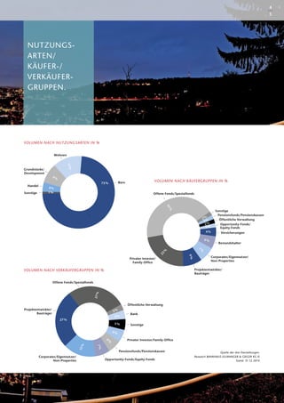 NUTZUNGS­
ARTEN/­
KÄUFER-/
VERKÄUFER-
GRUPPEN.
VOLUMEN NACH KÄUFERGRUPPEN IN %
Offene Fonds/Spezialfonds
Projektentwickler/
Bauträger
Corporates/Eigennutzer/
Non-Properties
Bestandshalter
Sonstige
Öffentliche Verwaltung
Privater Investor/­
Family-Office
Versicherungen
Pensionsfonds/Pensionskassen
Opportunity-Fonds/
Equity-Fonds
2 %
2 %
2 %
2 %
4 %
6 %
7 %
9 %
23 %
43 %
13 %
1 %
73 %
9 %
4 %
Büro
Grundstücke/
Development
Wohnen
Handel
Sonstige
VOLUMEN NACH NUTZUNGSARTEN IN %
Quelle der drei Darstellungen:
Research BANKHAUS ELLWANGER & GEIGER KG ©
Stand: 31.12.2014
VOLUMEN NACH VERKÄUFERGRUPPEN IN %
Offene Fonds/Spezialfonds
Projektentwickler/
Bauträger
Corporates/Eigennutzer/
Non-Properties
Sonstige
Bank
Öffentliche Verwaltung
Privater Investor/­Family-Office
Pensionsfonds/Pensionskassen
Opportunity-Fonds/Equity-Fonds
3 %
4 %
5 %
6 %
6 %
7 %
15 %
27 %
27 %
4
5
 