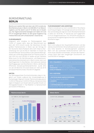 2011 2012 2013 2014
10
15
20
25
20102009
20,10 20,50
21,50 22,00 22,00
22,50
10,70
12,30 12,50
13,20
12,30
13,20
0
100
200
300
400
500
600
700
800
2009 2010 2011 2012 2013 2014
444 541 568 630 521 630
5-Jahres-Mittel (2010-2014):
ca. 578.000 m2
Bereits zum zweiten Mal nach dem Jahr 2012 erzielte der
Büroflächenumsatz in Berlin mit 630.000 m² ein Rekord-
ergebnis und fiel damit rund 21 % höher als im Vorjahr
aus. Der Eigennutzeranteil bewegte sich dabei mit rund
8 % im langjährigen Mittel. Zu dem guten Ergebnis trug
insbesondere das sehr umsatzstarke 4. Quartal bei.
Flächenumsatz
Insgesamt acht Umsätze im Flächensegment über
10.000 m² sorgten dafür, dass der Rekordumsatz aus
dem Jahr 2012 erreicht wurde. Der Abschluss mit dem
größten Flächenvolumen in Berlin war der Vertrag mit
der Deutschen Bank/Postbank (Otto-Suhr-Allee 6, Char-
lottenburg) mit rund 24.700 m². Nachdem im Vorjahr als
Ausnahmefall der Teilraum Mitte 1a der stärkste Markt ge-
wesen war, entfiel der größte Anteil am Flächenumsatz im
Jahr 2014 mit rund 135.000 m² wieder auf den Teilmarkt
Mitte (rund 21,4 %). Die Informations- und Telekommuni-
kationsbranche entwickelt sich in Berlin immer mehr zum
Nachfragemotor für Büroflächen. Die traditionell stärkste
Nachfragegruppe nach Büroflächen in Berlin, die Branche
Öffentliche Verwaltung/Verbände/Kirchen, wurde 2014
von der IuK-Branche mit einem Anteil von mehr als 24 %
am Gesamtflächenumsatz (152.000 m²) abgelöst.
Mieten
Die flächengewichtete Durchschnittsmiete stieg im Ver-
gleich zum Vorjahr aufgrund der Umsatzsteigerung im
hochpreisigen Segment und der Flächenverknappung von
12,20 €/m²/Monat auf 13,20 €/m²/Monat. Die Spitzenmiete
legte im Vergleich zum Vorjahr dank der großen Anzahl von
Vertragsabschlüssen in Top-Objekten zu Spitzenpreisen
auf 22,50 €/m²/Monat zu.
Flächenangebot und Leerstand
In Berlin sind aktuell nur noch rund 900.000 m² Bürofläche
kurzfristigverfügbar,10%wenigeralsnochvoreinemJahr.
Die Leerstandsquote liegt bei einem Büroflächenbestand
in Höhe von 18,76 Mio. m² derzeit bei 4,8 % gegenüber
5,3 % im Vergleichszeitraum. Für 2015/2016 wird das vor-
aussichtliche Fertigstellungsvolumen bei rund 479.000 m²
Bürofläche liegen.
Ausblick
Berlin wird aufgrund der Hauptstadtfunktionen und des
überdurchschnittlichen Wirtschaftswachstums weiterhin
eine hohe Dynamik im Vermietungsmarkt aufweisen.
Wenn sich die suchenden Großunternehmen 2015 für
einen neuen Standort entscheiden, wird sich der Flächen-
umsatz leicht über dem langjährigen Durchschnitt von
rund 540.000 m² bewegen.
	TOP-3-Teilmärkte (Flächenumsatz / Durchschnittsmiete)
	Mitte / 134.800 m² / 15,80 €/m²/Monat
	Tiergarten / 76.900 m² / 14,25 €/m²/Monat
	Charlottenburg / 56.700 m² / 14,30 €/m²/Monat
	TOP-3-Verträge
	1. Deutsche Bank Campus (Postbank)
	Otto-Suhr-Allee 6 / ca. 24.700 m²
	2. 50Hertz
	 Heidestr. / ca. 20.000 m²
	3. Unternehmen aus der Energiebranche
	Stresemannstr. 123-127 / ca. 12.000 m²
Bürovermietung
BERLIN
	Flächenumsatz Berlin 	Mieten Berlin
	 (in 1.000 m2
, inkl. Eigennutzer) 	 (in €/m2
mtl. nettokalt) Spitzenmiete
Durchschnittsmiete
www.germanpropertypartners.de
MARKTBERICHT Investment/Bürovermietung 2014/Q1-4
11
 