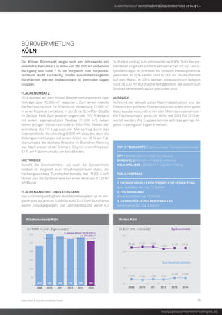 2011 2012 2013 2014
10
15
20
25
20102009
21,40 21,60 21,60
21,00 21,25 21,25
11,50 11,30 11,50 11,40
11,90 11,90
0
50
100
150
200
250
300
2009 2010 2011 2012 2013 2014
230 300 285 270 280 260
5-Jahres-Mittel (2010-2014):
ca. 279.000 m2
Der Kölner Büromarkt zeigte sich am Jahresende mit
einem Flächenumsatz in Höhe von 260.000 m² und einem
Rückgang von rund 7 % im Vergleich zum Vorjahres-
zeitraum leicht rückläufig. Große zusammenhängende
Büroflächen werden insbesondere in zentralen Lagen
knapper.
Flächenumsatz
2014 wurden auf dem Kölner Bürovermietungsmarkt zwei
Verträge über 10.000 m² registriert. Zum einen mietete
die Fachhochschule für öffentliche Verwaltung 12.600 m²
in einer Projektentwicklung in der Erna-Scheffler-Straße
im Deutzer Feld. Zum anderen begann der TÜV Rheinland
mit einem eigengenutzten Neubau (11.000 m²) neben
seiner jetzigen Konzernzentrale in Köln-Poll. Neben der
Anmietung der FH trug auch der Mietvertrag durch das
Erzbischöfliche Berufskolleg (9.000 m²) dazu bei, dass die
Bildungseinrichtungen mit einem Anteil von 18 % am Flä-
chenumsatz die stärkste Branche im Branchen-Ranking
war. Nach wie vor ist der Teilmarkt City mit einem Anteil von
33 % am Flächenumsatz am beliebtesten.
Mietpreise
Sowohl die Durchschnitts- als auch die Spitzenmiete
blieben im Vergleich zum Vorjahreszeitraum stabil, die
flächengewichtete Durchschnittsmiete bei 11,90 €/m²/
Monat und die Spitzenmiete bei einen Wert von 21,25 €/
m²/Monat.
Flächenangebot und Leerstand
Das kurzfristig verfügbare Büroflächenangebot ist im Ver-
gleich zum Vorjahr um rund 5 % auf 530.000 m² Bürofläche
weiter zurückgegangen. Die Leerstandsquote verlor 0,5
%-PunkteundlagzumJahresendebei6,9%.Trotzdesvor-
handenen Angebots sind attraktive Flächen in City- und ci-
tynahen Lagen im mittleren bis höheren Preissegment rar
geworden. In 2014 kamen rund 82.000 m² Neubauflächen
auf den Markt. In 2015 werden voraussichtlich lediglich
rund 78.000 m² Bürofläche fertiggestellt, die jedoch zum
Großteil bereits vertraglich gebunden sind.
Ausblick
Aufgrund der aktuell guten Nachfragesituation und der
Existenz von größeren Flächengesuchen sowie einer guten
Abschlussbereitschaft unter den Mietinteressenten darf
ein Flächenumsatz ähnlicher Höhe wie 2014 für 2015 er-
wartet werden. Als Engpass könnte sich das geringe An-
gebot in sehr guten Lagen erweisen.
	TOP-3-Teilmärkte (Flächenumsatz / Durchschnittsmiete)
	City / 88.000.000 m² / 13,50 €/m²/Monat
	Ehrenfeld / 35.000 m² / 9,80 €/m²/Monat
	Kalk/Mülheim / 35.000 m² / 10,50 €/m²/Monat
	TOP-3-Verträge
	1. Fachhochschule Für öffentliche Verwaltung
	Erna-Scheffler-Str. / ca. 12.600 m²
	2. TÜV Rheinland
	 Am Grauen Stein / ca. 11.000 m²
	3. Erzbischöfliches Berufskolleg
	 Berrenrather Str. / ca. 9.000 m²
Bürovermietung
Köln
	Flächenumsatz Köln 	Mieten Köln
	 (in 1.000 m2
, inkl. Eigennutzer) 	 (in €/m2
mtl. nettokalt) Spitzenmiete
Durchschnittsmiete
Daten: Greif & Contzen Immobilien GmbH
www.germanpropertypartners.de
MARKTBERICHT Investment/Bürovermietung 2014/Q1-4
15
 