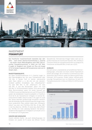INVESTMENT
Frankfurt
Der Frankfurter Investmentmarkt beendete das Jahr
2014 – nach einem überdurchschnittlichen 4. Quartal
– mit einem neuen Rekordergebnis nach 2007. Das er-
reichte Transaktionsvolumen in Höhe von 5,01 Mrd.
€ ergibt im Vergleich zum Vorjahr ein Plus von knapp
47 %. Es fanden insgesamt 36 Transaktionen mehr als im
Vorjahr statt.
Investitionsobjekte
Vor allem Einzeltransaktionen im 4. Quartal trugen zu
dem Rekordergebnis bei. Von neun Transaktionen über
100 Mio. € fanden fünf im letzten Jahresviertel
statt. Dazu zählen u. a. die drei von vier deutsch-
landweit größten Einzeldeals: das „PalaisQuartier“
mit über 800 Mio. €, der „Silberturm“ mit über
450 Mio. € und das Büroprojekt „Winx“ mit rund
350 Mio. €. Portfolioverkäufe spielten 2014 keine große
Rolle. Büroimmobilien waren mit einem Volumen von
3,74Mrd.€undeinemMarktanteilvonrund75%auch2014
wieder die beliebtesten Investitionsobjekte in Frankfurt.
Rund 55 % der Transaktionen erfolgten im Central Bu-
siness District (CBD). Jedoch wurden in B-Lagen im Laufe
des Jahres ebenfalls großvolumige Immobilien verkauft,
was die Veränderung des Investitionsprofils einiger Inves-
toren verdeutlicht. Dazu zählten neben dem „Polizeiprä-
sidium“ aus dem Leo-I-Portfolio (340 Mio. €) das „IBC“
in der City West (ca. 300 Mio. €) sowie das „Alpha Rotex“
(ca. 100 Mio. €) in den „Gateway Gardens“. Die Spitzen-
rendite für Büroobjekte ist im Vergleich zum Vorjahr um 0,1
%-Punkte auf 4,75 % gesunken.
Käufer und Verkäufer
Sowohl stärkste Käufer- als auch Verkäufergruppe mit
Anteilen von jeweils 33 % waren die Offenen Fonds/
Spezialfonds. Internationale Anleger haben nach wie vor
großes Interesse am Frankfurter Standort. Mit 1,84 Mrd. €
und einem Anteil am Transaktionsvolumen von knapp 40 %
investierten sie etwa 800 Mio. € mehr als in 2013.
Ausblick
Die nach wie vor unveränderten wirtschaftlichen Rahmen-
bedingungen, verbunden mit einem starken Kapitaldruck
seitens der Anleger, der in Frankfurt zunehmend aus dem
asiatischen Raum kommt, lassen ein ebenso gutes Inves-
tmentjahr 2015 erwarten. Zudem stehen mehrere groß-
volumige Transaktionen kurz vor Abschluss. Es kann ein
Transaktionsvolumen in Höhe von 5 Mrd. € in 2015 erreicht
werden.
	Transaktionsvolumen Frankfurt
0,0
1,0
2,0
3,0
4,0
5,0
6,0
2009 2010 2011 2012 2013 2014
0,7 1,8 2,8 2,9 3,4 5,0
5-Jahres-Mittel (2010-2014):
ca. 3,2 Mrd. €
	 (in Mrd. €)
Daten: Colliers International Deutschland
Lokale Kompetenz – deutschlandweit
16
 