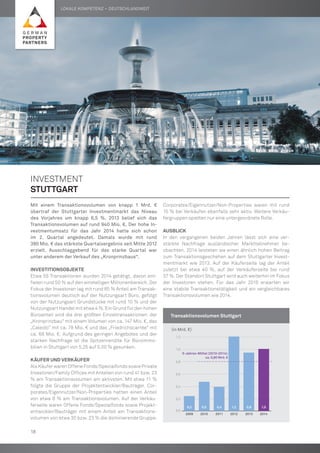 INVESTMENT
Stuttgart
Mit einem Transaktionsvolumen von knapp 1 Mrd. €
übertraf der Stuttgarter Investmentmarkt das Niveau
des Vorjahres um knapp 6,5 %. 2013 belief sich das
Transaktionsvolumen auf rund 940 Mio. €. Der hohe In-
vestmentumsatz für das Jahr 2014 hatte sich schon
im 2. Quartal angedeutet. Damals wurde mit rund
380 Mio. € das stärkste Quartalsergebnis seit Mitte 2012
erzielt. Ausschlaggebend für das starke Quartal war
unter anderem der Verkauf des „Kronprinzbaus“.
Investitionsobjekte
Etwa 55 Transaktionen wurden 2014 getätigt, davon ent-
fielen rund 50 % auf den einstelligen Millionenbereich. Der
Fokus der Investoren lag mit rund 85 % Anteil am Transak-
tionsvolumen deutlich auf der Nutzungsart Büro, gefolgt
von der Nutzungsart Grundstücke mit rund 10 % und der
Nutzungsart Handel mit etwa 4 %. Ein Grund für den hohen
Büroanteil sind die drei größten Einzeltransaktionen: der
„Kronprinzbau“ mit einem Volumen von ca. 147 Mio. €, das
„Caleido“ mit ca. 78 Mio. € und das „Friedrichscarrée“ mit
ca. 68 Mio. €. Aufgrund des geringen Angebotes und der
starken Nachfrage ist die Spitzenrendite für Büroimmo-
bilien in Stuttgart von 5,25 auf 5,00 % gesunken.
Käufer und Verkäufer
Als Käufer waren Offene Fonds/Spezialfonds sowie Private
Investoren/Family Offices mit Anteilen von rund 41 bzw. 23
% am Transaktionsvolumen am aktivsten. Mit etwa 11 %
folgte die Gruppe der Projektentwickler/Bauträger. Cor-
porates/Eigennutzer/Non-Properties hatten einen Anteil
von etwa 8 % am Transaktionsvolumen. Auf der Verkäu-
ferseite waren Offene Fonds/Spezialfonds sowie Projekt-
entwickler/Bauträger mit einem Anteil am Transaktions-
volumen von etwa 30 bzw. 23 % die dominierende Gruppe.
Corporates/Eigennutzer/Non-Properties waren mit rund
15 % bei Verkäufen ebenfalls sehr aktiv. Weitere Verkäu-
fergruppen spielten nur eine untergeordnete Rolle.
Ausblick
In den vergangenen beiden Jahren lässt sich eine ver-
stärkte Nachfrage ausländischer Marktteilnehmer be-
obachten. 2014 leisteten sie einen ähnlich hohen Beitrag
zum Transaktionsgeschehen auf dem Stuttgarter Invest­
mentmarkt wie 2013. Auf der Käuferseite lag der Anteil
zuletzt bei etwa 40 %, auf der Verkäuferseite bei rund
37 %. Der Standort Stuttgart wird auch weiterhin im Fokus
der Investoren stehen. Für das Jahr 2015 erwarten wir
eine stabile Transaktionstätigkeit und ein vergleichbares
Transaktionsvolumen wie 2014.
	Transaktionsvolumen Stuttgart
0,0
0,2
0,4
0,6
0,8
1,0
1,2
2009 2010 2011 2012 2013 2014
0,2 0,5 0,4 1,2 0,9 1,0
5-Jahres-Mittel (2010-2014):
ca. 0,80 Mrd. €
	 (in Mrd. €)
Lokale Kompetenz – deutschlandweit
18
 