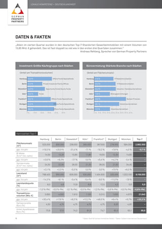 0 10 20 30 40 50
München
Stuttgart
Frankfurt2)
Köln1)
Düsseldorf
Berlin
Hamburg
% % % % % %
34,9 % Offene Fonds/Spezialfonds
21,3 % Private Investoren/Family Offices
24,9 %
15,5 %
33,2 %
38,0 %
Opportunity Fonds/Equity Fonds
Fonds
Offene Fonds/Spezialfonds
Offene Fonds/Spezialfonds
41,0 % Offene Fonds/Spezialfonds
0 5 10 15 20 25 30 35 40
München
Stuttgart
Frankfurt2)
Köln1)
Düsseldorf
Berlin
Hamburg
% % % % % % % % %
21,6 % IT/Telekommunikation
24,0 % IT/Telekommunikation
24,3 %
17,6 %
35,8 %
17,7 %
Industrie-/Handelsunternehmen
Bildungseinrichtungen
Banken/Finanzen
Industrieunternehmen
28,1 % Industrieunternehmen
Daten & Fakten
„Allein im vierten Quartal wurden in den deutschen Top-7-Standorten Gewerbeimmobilien mit einem Volumen von
13,85 Mrd. € gehandelt. Das ist fast doppelt so viel wie in den ersten drei Quartalen zusammen.“
Andreas Rehberg, Sprecher von German Property Partners
Kennzahlen Top-7
Hamburg Berlin Düsseldorf Köln1)
Frankfurt2)
Stuttgart München Top-7
Flächenumsatz
[m²]
525.000 630.000 238.000 260.000 367.500 278.000 584.000 2.882.500
ggü.Vorjahr +19,3 % +20,9 % -31,4 % -7,1 % -18,2 % +7,8 % -4,0 % -0,7 %
Ø-Miete
[€/m² mtl. netto]
14,50 13,20 13,80 11,90 19,50 12,50 14,60 -
ggü.Vorjahr +3,6 % +8,2% -7,7 % 0,0 % +5,4 % +4,2 % -3,4 % -
Spitzenmiete
[€/m² mtl. netto]
24,50 22,50 26,00 21,25 38,00 21,50 34,45 -
ggü.Vorjahr +2,1 % +2,3 % -5,5 % 0,0 % 0,0 % +7,5 % +6,0 % -
Leerstand
[m²]
798.400 900.000 826.000 530.000 1.454.500 325.000 1.322.100 6.156.000
ggü.Vorjahr -14,3 % -9,1 % -0,4 % -5,4 % -9,5 % -11,0 % -7,9 % -
Leerstandsquote
[%]
6,0 4,8 10,9 6,9 12,5 4,3 5,8 6,9
ggü.Vorjahr -1,0 %-Pkt. -0,5 %-Pkt. -0,1 %-Pkt. -0,5 %-Pkt. -1,3 %-Pkt. -0,6 %-Pkt. -0,5 %-Pkt. -0,6%-Pkt.
Transaktions-
volumen [Mio.€]
3.650 4.000 1.910 1.100 5.010 1.000 4.970 21.640
ggü.Vorjahr +30,4 % +17,6 % +9,3 % +12,2 % +46,5 % +6,4 % +5,7% +20,3 %
Spitzenrendite
Büro [%]
4,50 4,75 4,75 4,70 4,75 5,00 4,00 -
Anteil Assetklasse
Büro [%]
73,8 57,0 74,0 81,8 74,7 83,5 63,1 69,6
	 Investment:Größte Käufergruppe nach Städten 	Bürovermietung:Stärkste Branche nach Städten
	 (Anteil am Flächenumsatz)	 (Anteil am Transaktionsvolumen)
1)
Daten: Greif & Contzen Immobilien GmbH, 2)
Daten: Colliers International Deutschland
Lokale Kompetenz – deutschlandweit
4
 