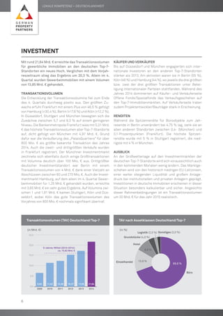Mit rund 21,64 Mrd. € erreichte das Transaktionsvolumen
für gewerbliche Immobilien an den deutschen Top-7-
Standorten ein neues Hoch. Verglichen mit dem Vorjah-
reszeitraum stieg das Ergebnis um 20,3 %. Allein im 4.
Quartal wurden Gewerbeimmobilien mit einem Volumen
von 13,85 Mrd. € gehandelt.
Transaktionsvolumen
Die Entwicklung der Transaktionsvolumina fiel zum Ende
des 4. Quartals durchweg positiv aus. Den größten Zu-
wachs erfuhr Frankfurt mit einem Plus von 46,5 % gefolgt
von Hamburg (+30,4 %), Berlin (+17,6 %) und Köln (+12,2 %).
In Düsseldorf, Stuttgart und München bewegten sich die
Zuwächse zwischen 5,7 und 9,3 % auf einem geringeren
Niveau. Die Bankenmetropole Frankfurt wies mit 5,01 Mrd.
€ das höchste Transaktionsvolumen aller Top-7-Standorte
auf, dicht gefolgt von München mit 4,97 Mrd. €. Grund
dafür war die Veräußerung des „PalaisQuartiers“ für über
800 Mio. € als größte bekannte Transaktion des Jahres
2014. Auch die zweit- und drittgrößten Verkäufe wurden
in Frankfurt registriert. Der Münchner Investmentmarkt
zeichnete sich ebenfalls durch einige Großtransaktionen
mit Volumina deutlich über 100 Mio. € aus. Drittgrößter
deutscher Investmentstandort war Berlin mit einem
Transaktionsvolumen von 4 Mrd. € dank einer Vielzahl an
Abschlüssen zwischen 60 und 270 Mio. €. Auch der Invest-
mentmarkt Hamburg, auf dem allein im 4. Quartal Gewer-
beimmobilien für 1,25 Mrd. € gehandelt wurden, erreichte
mit 3,65 Mrd. € ein sehr gutes Ergebnis. Auf Volumina zwi-
schen 1 und 1,91 Mrd. € kamen Stuttgart, Köln und Düs-
seldorf, wobei Köln das gute Transaktionsvolumen des
Vorjahres von 800 Mio. € nochmals signifikant übertraf.
Käufer und Verkäufer
Bis auf Düsseldorf und München engagierten sich inter-
nationale Investoren an den anderen Top-7-Standorten
stärker als 2013. Am aktivsten waren sie in Berlin (55 %),
Köln (46 %) und Hamburg (44 %), wo jeweils die drei größten
bzw. zwei der drei größten Transaktionen unter Betei-
ligung internationaler Parteien stattfanden. Während des
Jahres 2014 dominierten auf Käufer- und Verkäuferseite
Offene Fonds/Spezialfonds das Verkaufsgeschehen auf
den Top-7-Immobilienmärkten. Auf Verkäuferseite traten
zudem Projektentwickler/Bauträger stark in Erscheinung.
Renditen
Während die Spitzenrendite für Büroobjekte zum Jah-
resende in Berlin unverändert bei 4,75 % lag, sank sie an
allen anderen Standorten zwischen 0,4- (München) und
0,1-Prozentpunkten (Frankfurt). Die höchste Spitzen-
rendite wurde mit 5 % in Stuttgart registriert, die nied-
rigste mit 4 % in München.
Ausblick
An der Großwetterlage auf den Investmentmärkten der
deutschen Top-7-Standorte wird sich voraussichtlich auch
in den kommenden Monaten wenig ändern. Das Marktge-
schehen wird von den historisch niedrigen EU-Leitzinsen,
einer weiter steigenden Liquidität und großem Anlage-
druck bei institutionellen und privaten Anlegern geprägt.
Investitionen in deutsche Immobilien erscheinen in dieser
Situation besonders kalkulierbar und sicher. Angesichts
dieser Rahmenbedingungen ist ein Transaktionsvolumen
um 20 Mrd. € für das Jahr 2015 realistisch.
Investment
Sonstiges (2,0 %)Logistik (2,0 %)
8,6 %
13,9 %
69,6 %
Einzelhandel
Büro
Hotel
Grundstücke (4,0 %)
0,0
5,0
10,0
15,0
20,0
25,0
2009 2010 2011 2012 2013 2014
6,63 11,43 12,39 15,37 17,26 21,64
5-Jahres-Mittel (2010-2014):
ca. 15,62 Mrd. €
	Transaktionsvolumen (TAV) Deutschland/Top-7 	TAV nach Assetklassen Deutschland/Top-7
	 (in Mrd. €) 	 (in %)
Lokale Kompetenz – deutschlandweit
6
 