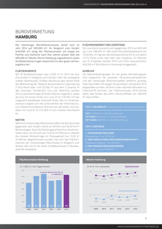 2011 2012 2013 2014
10
15
20
25
20102009
23,30 23,00
23,50
24,00 24,00
24,50
13,40
13,00
14,50 14,00 14,00
14,50
0
100
200
300
400
500
600
2009 2010 2011 2012 2013 2014
395 506 540 430 440 525
5-Jahres-Mittel (2010-2014):
ca. 488.000 m2
Der Hamburger Büroflächenumsatz belief sich im
Jahr 2014 auf 525.000 m². Im Vergleich zum Vorjahr
(440.000 m²) stieg der Flächenumsatz um knapp ein
Fünftel und kletterte nach drei Jahren wieder über die
500.000 m²-Marke. Die für Hamburg ungewöhnlich vielen
Großabschlüsse trugen wesentlich zu dem guten Jahres-
ergebnis bei.
Flächenumsatz
Mit 16 Großabschlüssen über 5.000 m² in 2014 hat sich
ihre Anzahl im Vergleich zum Vorjahr mehr als verdoppelt
(sieben Abschlüsse). Größter Abschluss des Jahres blieb
der Mietvertrag der Telekom Deutschland im Überseering
2 (City Nord) über rund 32.000 m² aus dem 2. Quartal. In
den zentralen Teilmärkten City und HafenCity wurden
2014 zusammen knapp 30 % Bürofläche umgesetzt, wobei
die City mit einem Anteil von rund 23 % (119.000 m²) der
insgesamt beliebteste Teilmarkt blieb. Wie im Vorjahres-
zeitraum zeigten sich die Unternehmen der Informations-
und Telekommunikations-Branche am aktivsten und mie-
teten mit rund 22 % (113.300 m²) am meisten Bürofläche
an.
Mieten
Mehrere hochpreisige Abschlüsse ließen die Spitzenmiete
gegenüber dem Vorjahr leicht um 50 Cent auf 24,50 €/m²/
Monatsteigen.AuchdieflächengewichteteDurchschnitts-
miete nahm um 50 Cent auf 14,50 €/m²/Monat zu. Obwohl
die meisten Mietverträge im Preissegment bis 10,00 €/
m²/Monat abgeschlossen wurden, hat sich das Flächen-
volumen der hochpreisigen Abschlüsse im Vergleich zum
letzten Jahr durch die vielen Großabschlüsse in Neubau-
qualität verdoppelt.
Flächenangebot und Leerstand
Der Leerstand reduzierte sich gegenüber 2013 von 932.000
auf rund 799.000 m². Bei einem Büroflächenbestand von
13,35 Mio. m² lag die Leerstandsquote bei 6,0 % und damit
1,0 %-Punkt unter dem Wert des Vorjahres. Im Rahmen
von 41 Projekten werden 2015 und 2016 voraussichtlich
408.000 m² Bürofläche in Hamburg fertiggestellt.
AUSBLICK
Die Rahmenbedingungen für ein gutes Vermietungsjahr
sind angesichts der positiven Konjunkturperspektiven
und der Hamburger Branchenvielfalt weiterhin günstig.
Viele Geschäfte mit langen Vorlaufzeiten, die bereits 2014
angestoßen wurden, dürften in den nächsten Monaten zur
Unterschrift kommen. Der Flächenumsatz 2015 könnte
daher das Niveau des Zehn-Jahres-Mittels von 486.000
m² übertreffen.
	
	 TOP-3-Teilmärkte (Flächenumsatz / Durchschnittsmiete)
	City / 119.000 m² / 18,10 €/m²/Monat
	City Süd / 65.100 m² / 10,30 €/m²/Monat
	City Nord / 56.700 m² / 15,50 €/m²/Monat
	TOP-3-Verträge
	1. Telekom Deutschland
	Überseering 2 / ca. 32.000 m²
	2. VBG Verwaltungs-Berufsgenossenschaft
	 Drosselstr./Krüsistr. / ca. 22.000 m²
	3. PwC PricewaterhouseCoopers
	 Alsterufer 1-3 / ca. 16.000 m²
Bürovermietung
Hamburg
	Flächenumsatz Hamburg 	Mieten Hamburg
	 (in 1.000 m2
, inkl. Eigennutzer) 	 (in €/m2
mtl. nettokalt) Spitzenmiete
Durchschnittsmiete
www.germanpropertypartners.de
MARKTBERICHT Investment/Bürovermietung 2014/Q1-4
9
 
