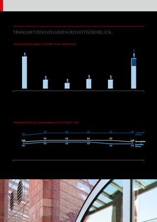 TRANSAKTIONSVOLUMEN/RENDITEÜBERBLICK.
2007 2008 2009 2010 2011 2012
Quelle: Research BANKHAUS ELLWANGER & GEIGER KG ©, Stand: 31.12.2012
TRANSAKTIONSVOLUMEN STUTTGART* IN MILLIARDEN EURO
1,80
0,50
0,32
0,54
0,50
1,20/ 1,60**
* Inklusive Leinfelden-Echterdingen, **Inklusive Wohnportfolio LBBW
* Inklusive Leinfelden-Echterdingen
2007 2008 2009 2010 2011 2012
Quelle: Research BANKHAUS ELLWANGER & GEIGER KG ©, Stand: 31.12.2012
SPITZENRENDITEN FÜR GEWERBEIMMOBILIEN STUTTGART* IN %
4,6
5,0 5,0 5,0
4,6 4,6
7,0
7,5 7,5 7,5 7,5 7,5
5,25
5,5 5,5 5,5
5,25
5,5
Fachmarkt-
zentren
Büroobjekte
Geschäfts­-
häuser
 