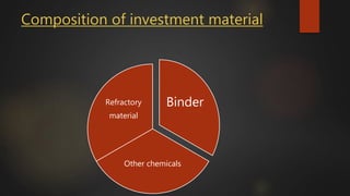 Composition of investment material
Binder
Other chemicals
Refractory
material
 