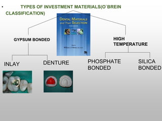 • TYPES OF INVESTMENT MATERIALS(O`BREIN
CLASSIFICATION)
GYPSUM BONDED HIGH
TEMPERATURE
PHOSPHATE
BONDED
SILICA
BONDED
INLAY DENTURE
 