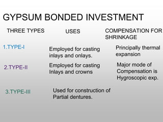 GYPSUM BONDED INVESTMENT
THREE TYPES USES COMPENSATION FOR
SHRINKAGE
1.TYPE-l Principally thermal
expansion
2.TYPE-II Employed for casting
Inlays and crowns
Major mode of
Compensation is
Hygroscopic exp.
3.TYPE-III
Employed for casting
inlays and onlays.
Used for construction of
Partial dentures.
 
