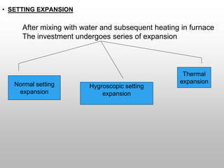 • SETTING EXPANSION
After mixing with water and subsequent heating in furnace
The investment undergoes series of expansion
Normal setting
expansion
Hygroscopic setting
expansion
Thermal
expansion
 