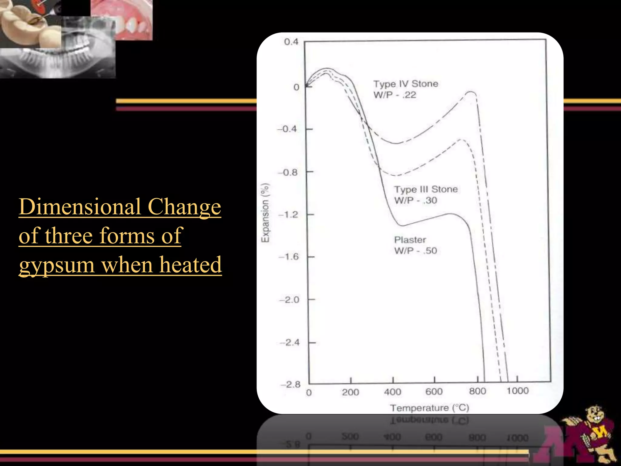 Dimensional Change
of three forms of
gypsum when heated
 