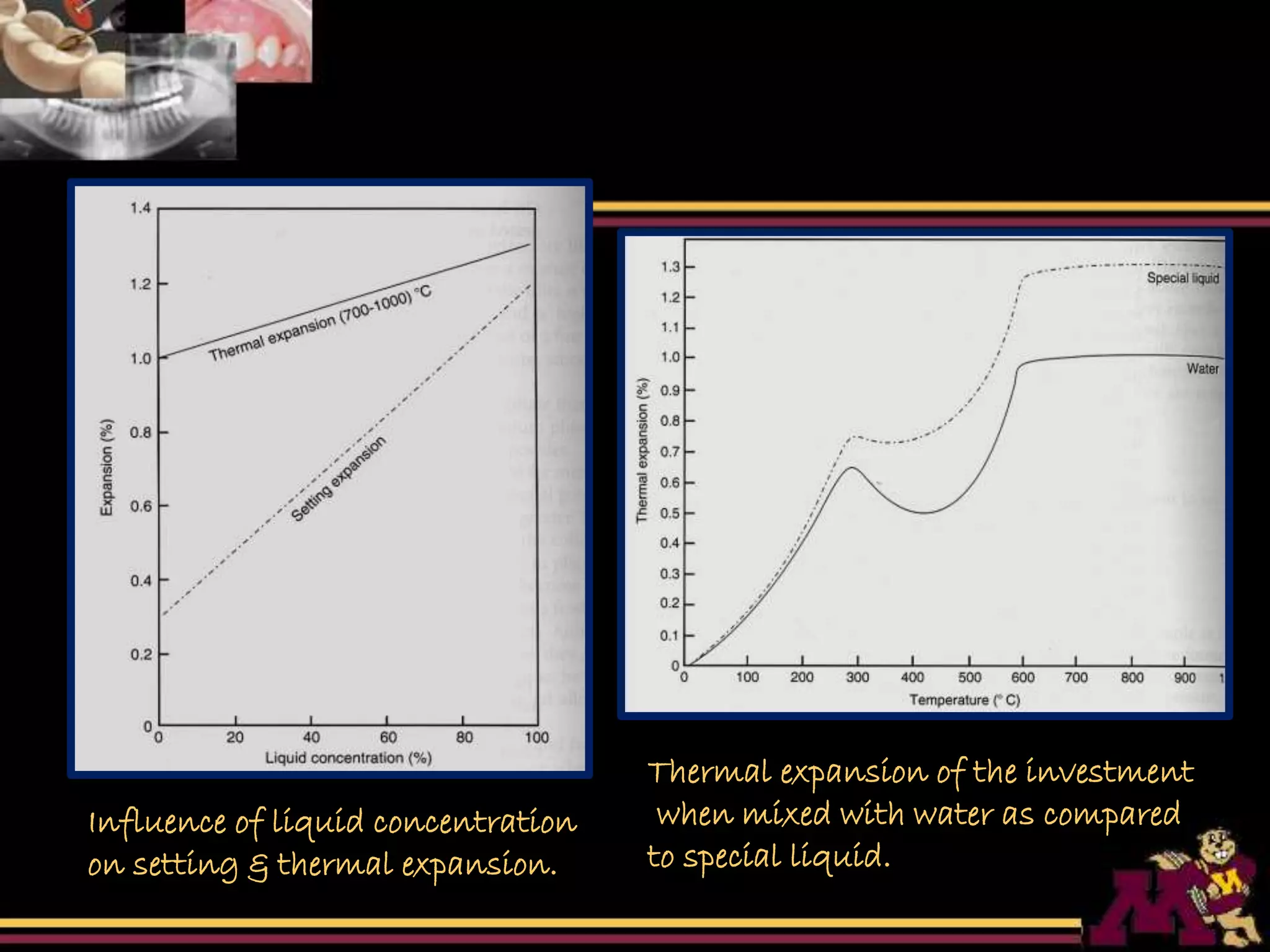 Influence of liquid concentration
on setting & thermal expansion.
Thermal expansion of the investment
when mixed with water as compared
to special liquid.
 