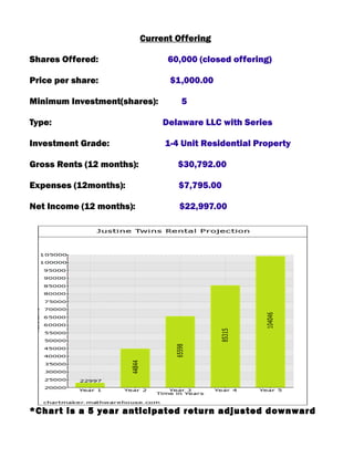 Current Offering

Shares Offered:                  60,000 (closed offering)

Price per share:                 $1,000.00

Minimum Investment(shares):         5

Type:                           Delaware LLC with Series

Investment Grade:               1-4 Unit Residential Property

Gross Rents (12 months):           $30,792.00

Expenses (12months):               $7,795.00

Net Income (12 months):            $22,997.00




*Char t is a 5 year anticipated return adjusted downward
 