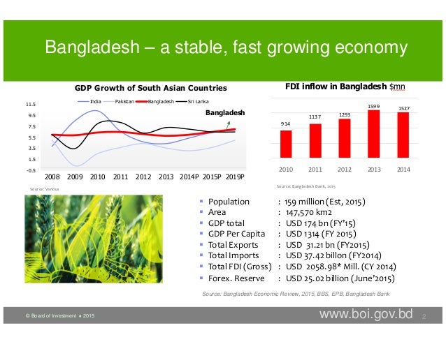 Investment opportunities in bangladesh