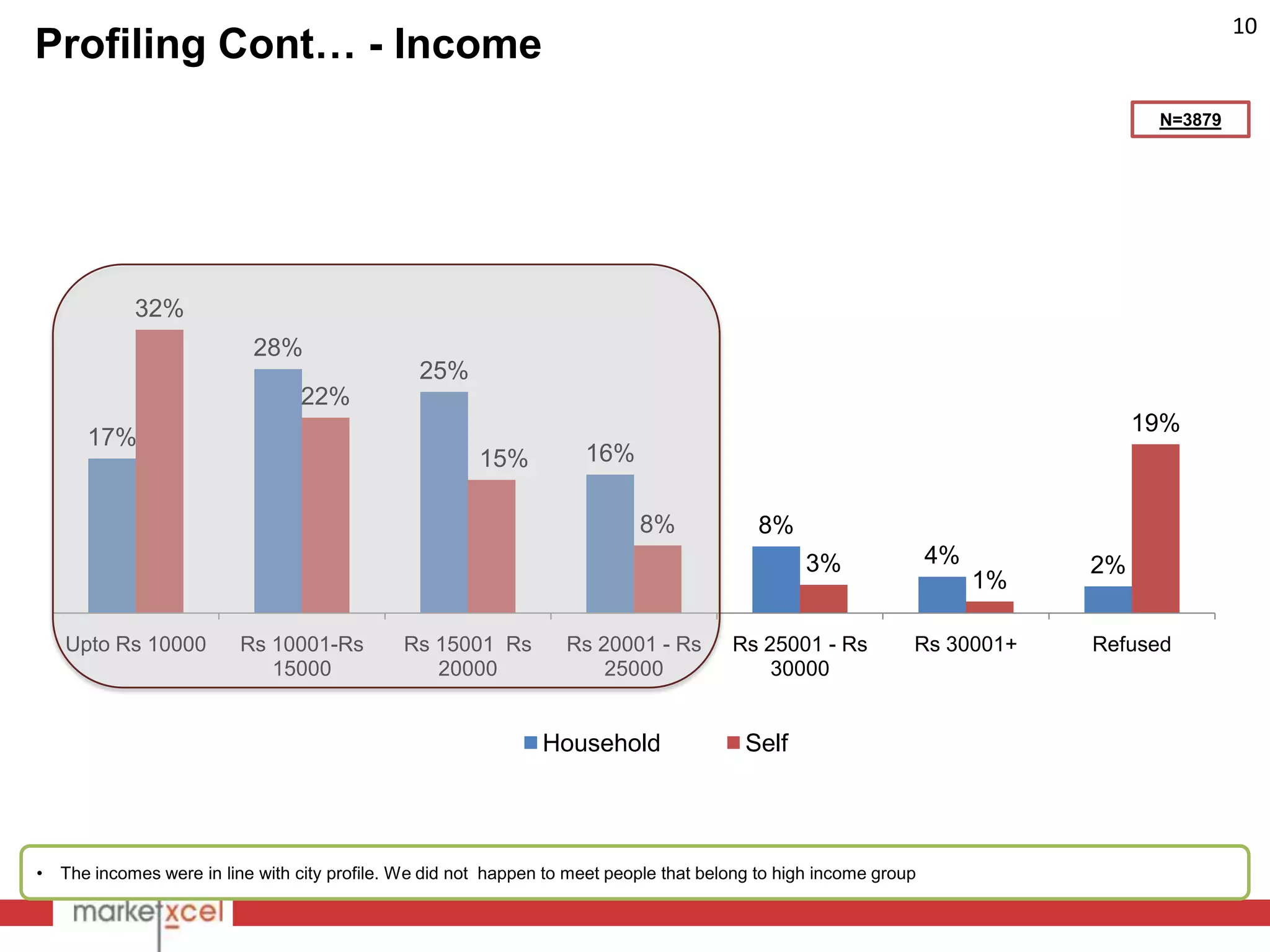 10
Profiling Cont… - Income
                                                                                                                                    N=3879




             32%
                            28%
                                                 25%
                                  22%
                                                                                                                                   19%
       17%
                                                         15%          16%

                                                                             8%             8%
                                                                                                  3%                4%        2%
                                                                                                                         1%

    Upto Rs 10000         Rs 10001-Rs          Rs 15001 Rs          Rs 20001 - Rs        Rs 25001 - Rs          Rs 30001+     Refused
                             15000                20000                 25000                30000


                                                                 Household                 Self




•   The incomes were in line with city profile. We did not happen to meet people that belong to high income group
 