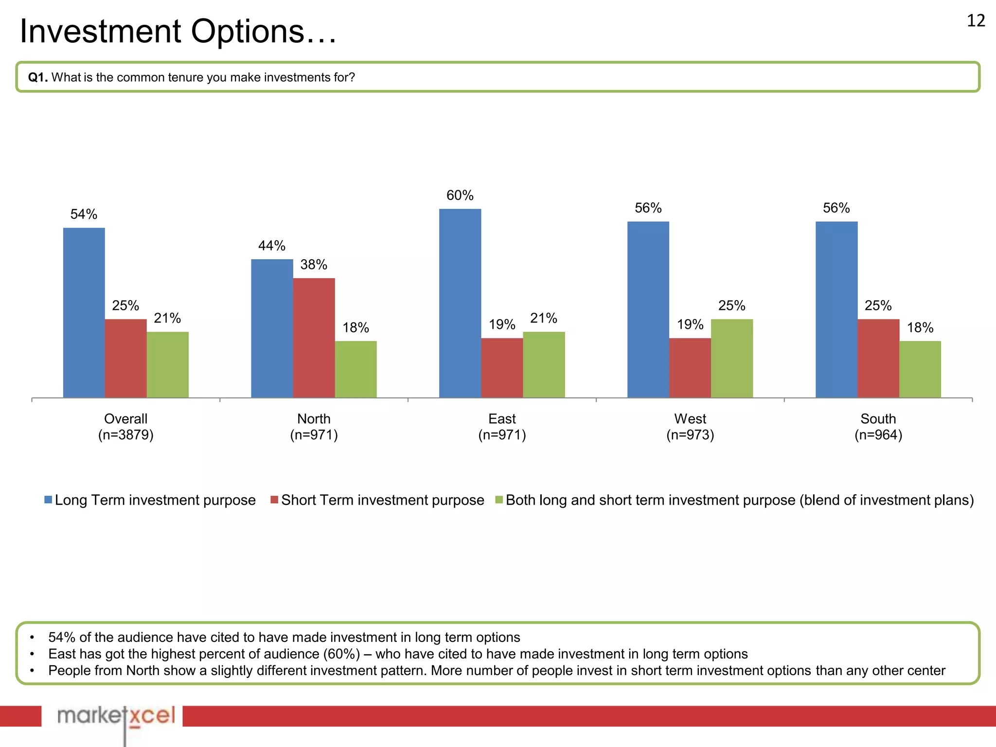 12
Investment Options…
Q1. What is the common tenure you make investments for?




                                                                     60%
       54%                                                                                          56%                           56%

                                      44%
                                             38%

               25%                                                                                                  25%                  25%
                        21%                                                 19%      21%                   19%
                                                      18%                                                                                         18%




              Overall                        North                           East                          West                          South
             (n=3879)                       (n=971)                        (n=971)                        (n=973)                       (n=964)



     Long Term investment purpose         Short Term investment purpose        Both long and short term investment purpose (blend of investment plans)




•   54% of the audience have cited to have made investment in long term options
•   East has got the highest percent of audience (60%) – who have cited to have made investment in long term options
•   People from North show a slightly different investment pattern. More number of people invest in short term investment options than any other center
 