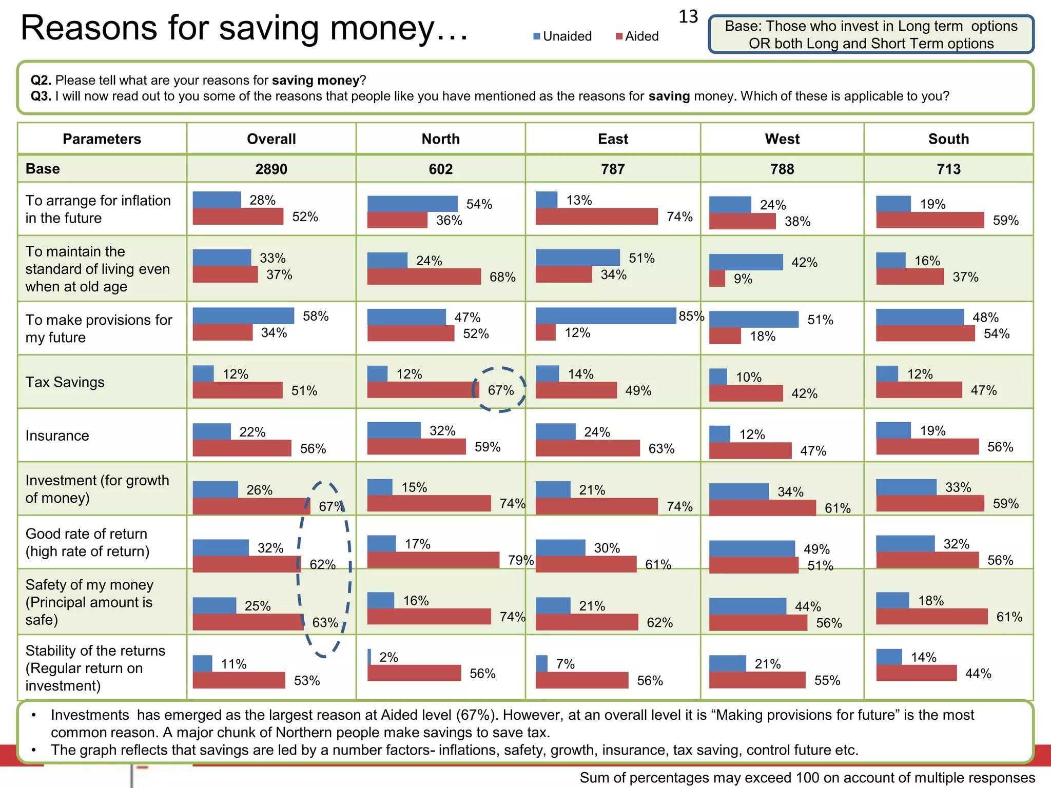 13
Reasons for saving money…                                                                  Unaided         Aided
                                                                                                                          Base: Those who invest in Long term options
                                                                                                                             OR both Long and Short Term options

Q2. Please tell what are your reasons for saving money?
Q3. I will now read out to you some of the reasons that people like you have mentioned as the reasons for saving money. Which of these is applicable to you?


       Parameters                   Overall                       North                              East                        West                   South

Base                                  2890                            602                            787                          788                     713

To arrange for inflation              28%                                    54%              13%                               24%                   19%
in the future                                52%                      36%                                          74%             38%                                59%

To maintain the                        33%                                                                  51%
                                                                 24%                                                                  42%            16%
standard of living even                 37%                                                          34%
                                                                                   68%                                     9%                                  37%
when at old age

To make provisions for                        58%                           47%                                     85%                  51%                      48%
my future                              34%                                   52%              12%                            18%                                   54%


                                12%                           12%                             14%                          10%                      12%
Tax Savings
                                             51%                               67%                         49%                        42%                        47%


Insurance                          22%                                32%                        24%                        12%                       19%
                                              56%                             59%                             63%                       47%                          56%

Investment (for growth                                          15%                                                                                         33%
                                    26%                                                          21%                               34%
of money)                                                                           74%                                                                               59%
                                                   67%                                                             74%                      61%
Good rate of return
                                      32%                       17%                                  30%                                 49%               32%
(high rate of return)
                                               62%                                   79%                     61%                         51%                         56%
Safety of my money
(Principal amount is                25%                         16%                              21%                                    44%           18%
safe)                                           63%                                 74%                       62%                          56%                        61%

Stability of the returns                                   2%                                                                                        14%
(Regular return on              11%                                                         7%                                  21%
                                                                             56%                                                                                44%
investment)                                   53%                                                           56%                           55%

•   Investments has emerged as the largest reason at Aided level (67%). However, at an overall level it is “Making provisions for future” is the most
    common reason. A major chunk of Northern people make savings to save tax.
•   The graph reflects that savings are led by a number factors- inflations, safety, growth, insurance, tax saving, control future etc.
                                                                                                 Sum of percentages may exceed 100 on account of multiple responses
 