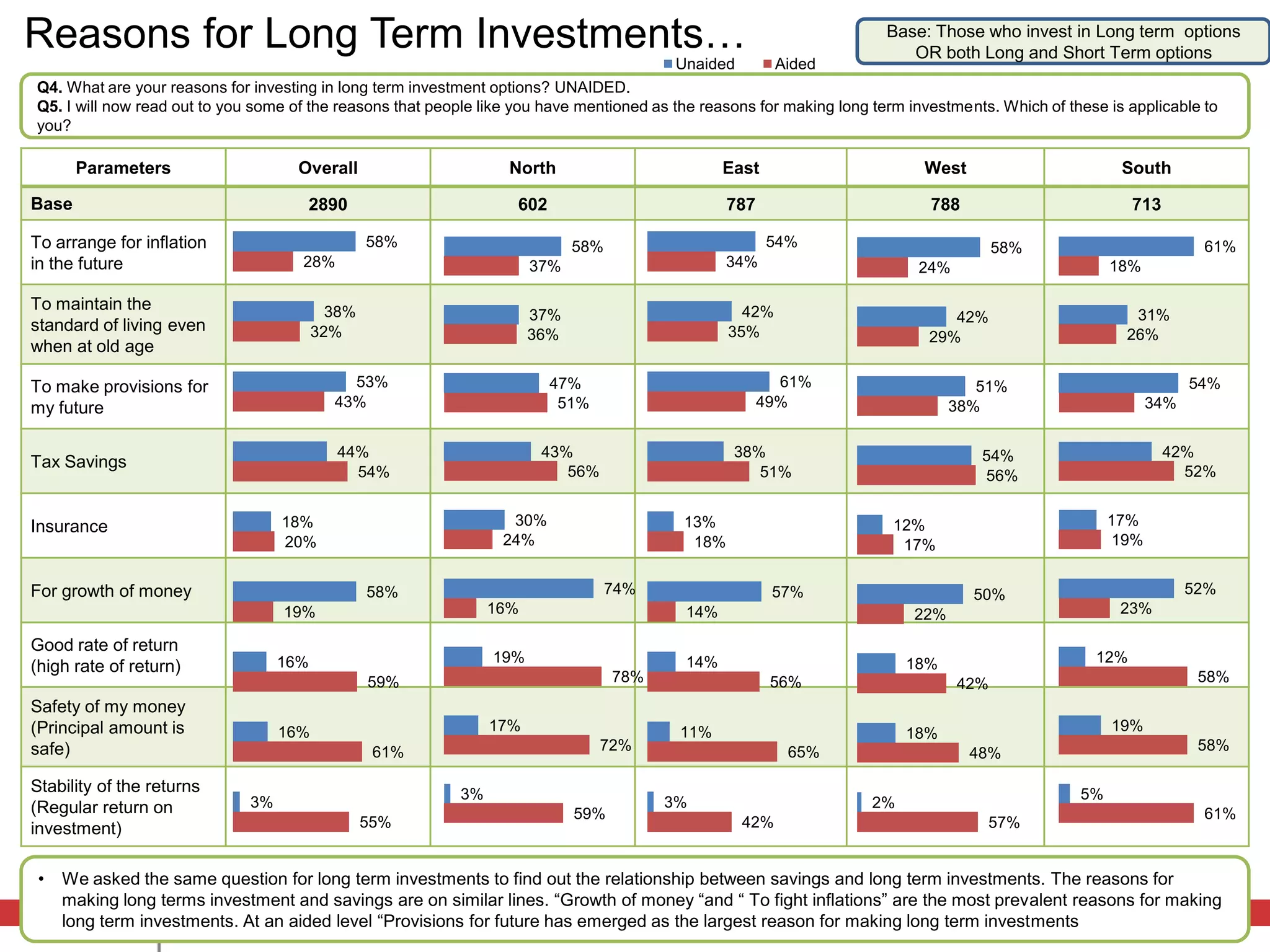Reasons for Long Term Investments…                                                                                                                                14
                                                                                                                        Base: Those who invest in Long term options
                                                                                                                           OR both Long and Short Term options
                                                                                          Unaided         Aided
Q4. What are your reasons for investing in long term investment options? UNAIDED.
Q5. I will now read out to you some of the reasons that people like you have mentioned as the reasons for making long term investments. Which of these is applicable to
you?

       Parameters                    Overall                      North                          East                        West                        South

Base                                  2890                          602                           787                         788                          713

To arrange for inflation                         58%                        58%                         54%                             58%                          61%
in the future                        28%                              37%                         34%                       24%                         18%

To maintain the                            38%                                                      42%
                                                                      37%                                                        42%                       31%
standard of living even                  32%                                                      35%
                                                                      36%                                                     29%                         26%
when at old age

To make provisions for                       53%                          47%                             61%                        51%                            54%
my future                                  43%                             51%                          49%                       38%                         34%


                                           44%                         43%                        38%                                54%                         42%
Tax Savings
                                             54%                          56%                        51%                             56%                           52%


Insurance                          18%                            30%                      13%                           12%                            17%
                                   20%                           24%                        18%                           17%                           19%


For growth of money                              58%                              74%                    57%                        50%                             52%
                                   19%                          16%                        14%                              22%                          23%

Good rate of return
                                   16%                          19%                        14%                             18%                       12%
(high rate of return)
                                                 59%                              78%                    56%                      42%                                58%
Safety of my money
(Principal amount is               16%                          17%                       11%                              18%                          19%
safe)                                             61%                            72%                       65%                      48%                              58%

Stability of the returns                                   3%                                                                                      5%
(Regular return on            3%                                                        3%                            2%
                                                                            59%                                                                                      61%
investment)                                      55%                                                42%                               57%


 •   We asked the same question for long term investments to find out the relationship between savings and long term investments. The reasons for
     making long terms investment and savings are on similar lines. “Growth of money “and “ To fight inflations” are the most prevalent reasons for making
     long term investments. At an aided level “Provisions for future has emerged as the largest reason for making long term investments
 