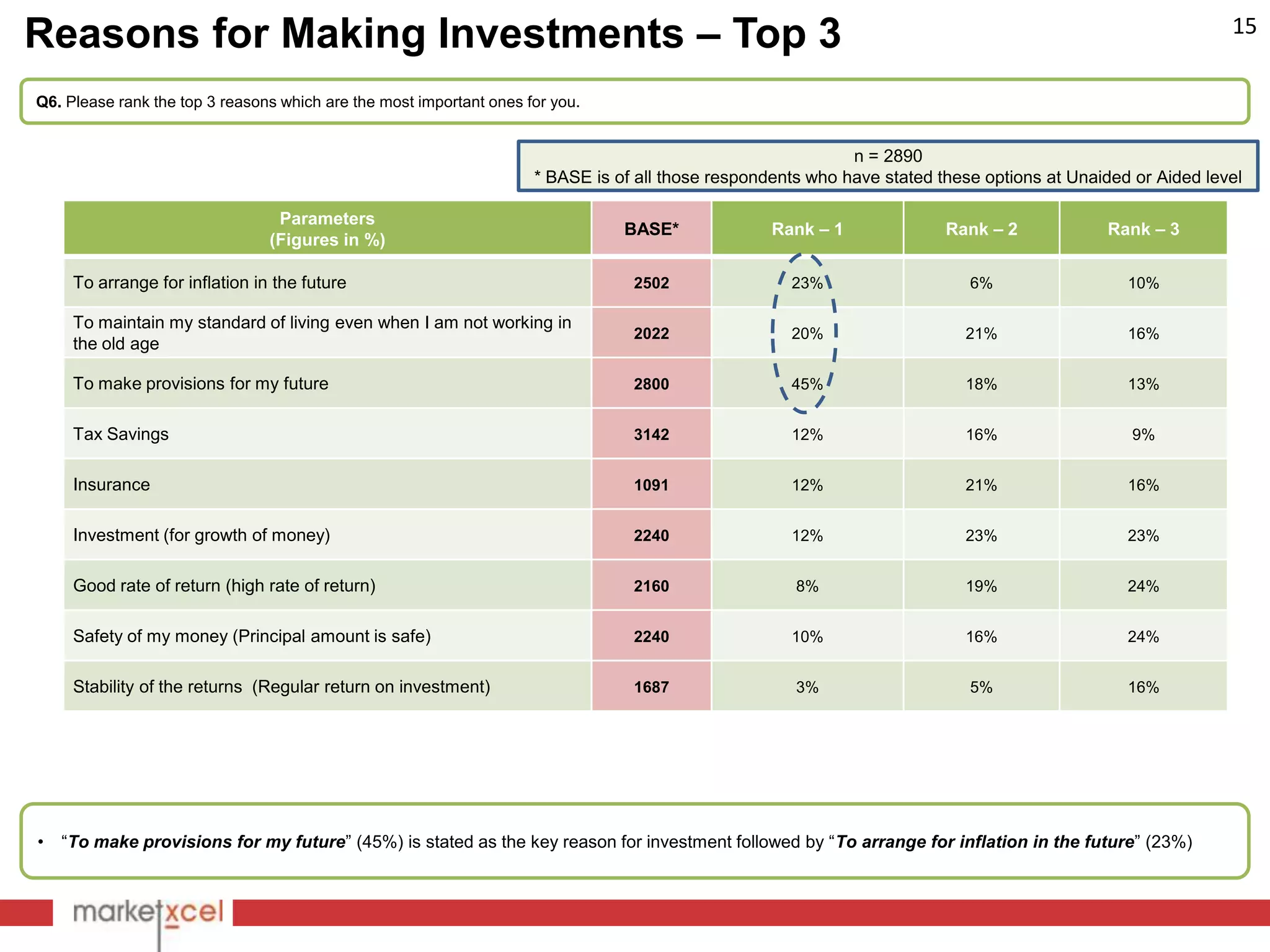 Reasons for Making Investments – Top 3                                                                                                                       15

Q6. Please rank the top 3 reasons which are the most important ones for you.


                                                                                                             n = 2890
                                                                     * BASE is of all those respondents who have stated these options at Unaided or Aided level

                                 Parameters
                                                                                BASE*              Rank – 1              Rank – 2            Rank – 3
                                (Figures in %)

     To arrange for inflation in the future                                      2502                23%                    6%                  10%

     To maintain my standard of living even when I am not working in
                                                                                 2022                20%                   21%                  16%
     the old age

     To make provisions for my future                                            2800                45%                   18%                  13%


     Tax Savings                                                                 3142                12%                   16%                   9%


     Insurance                                                                   1091                12%                   21%                  16%


     Investment (for growth of money)                                            2240                12%                   23%                  23%


     Good rate of return (high rate of return)                                   2160                 8%                   19%                  24%


     Safety of my money (Principal amount is safe)                               2240                10%                   16%                  24%


     Stability of the returns (Regular return on investment)                     1687                 3%                    5%                  16%




•   “To make provisions for my future” (45%) is stated as the key reason for investment followed by “To arrange for inflation in the future” (23%)
 