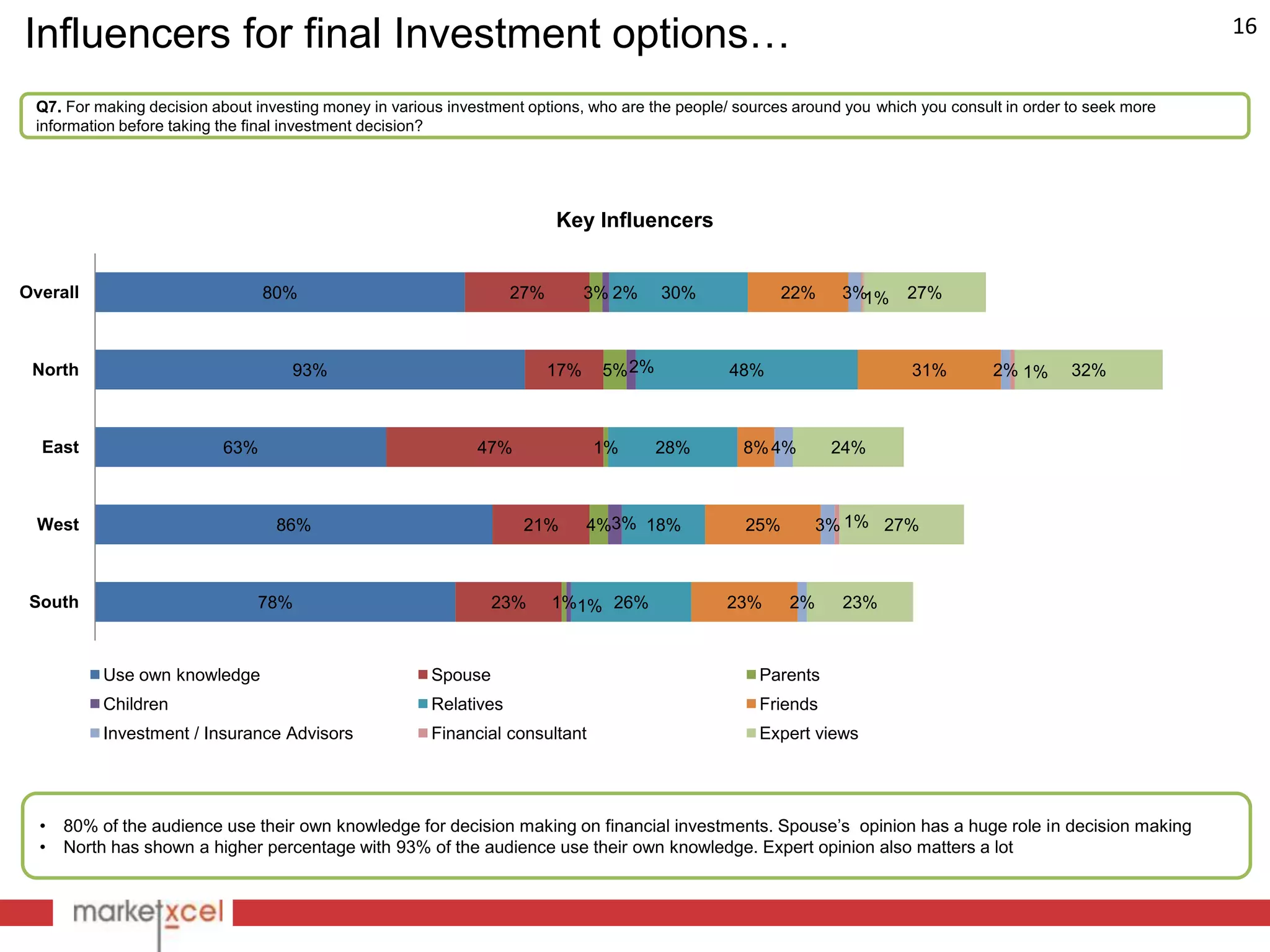 Influencers for final Investment options…                                                                                                                      16


 Q7. For making decision about investing money in various investment options, who are the people/ sources around you which you consult in order to seek more
 information before taking the final investment decision?




                                                                         Key Influencers


Overall                         80%                                27%         3% 2%    30%              22%    3%1%     27%



 North                              93%                                  17%    5% 2%           48%                       31%        2% 1%      32%



  East                    63%                                 47%              1%       28%       8% 4%        24%



  West                            86%                               21%        4%3% 18%            25%        3% 1% 27%



 South                         78%                              23%      1%1% 26%               23%      2%     23%



          Use own knowledge                            Spouse                                        Parents
          Children                                     Relatives                                     Friends
          Investment / Insurance Advisors              Financial consultant                          Expert views




  •   80% of the audience use their own knowledge for decision making on financial investments. Spouse‟s opinion has a huge role in decision making
  •   North has shown a higher percentage with 93% of the audience use their own knowledge. Expert opinion also matters a lot
 