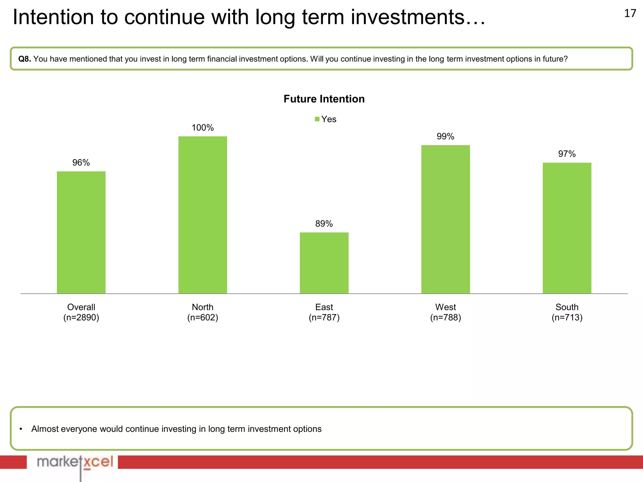 Intention to continue with long term investments…                                                                                                                17


Q8. You have mentioned that you invest in long term financial investment options. Will you continue investing in the long term investment options in future?




                                                                           Future Intention
                                                                                      Yes
                                                 100%
                                                                                                                      99%
                                                                                                                                                         97%
               96%




                                                                                    89%




             Overall                            North                               East                             West                               South
            (n=2890)                           (n=602)                            (n=787)                           (n=788)                            (n=713)




•   Almost everyone would continue investing in long term investment options
 
