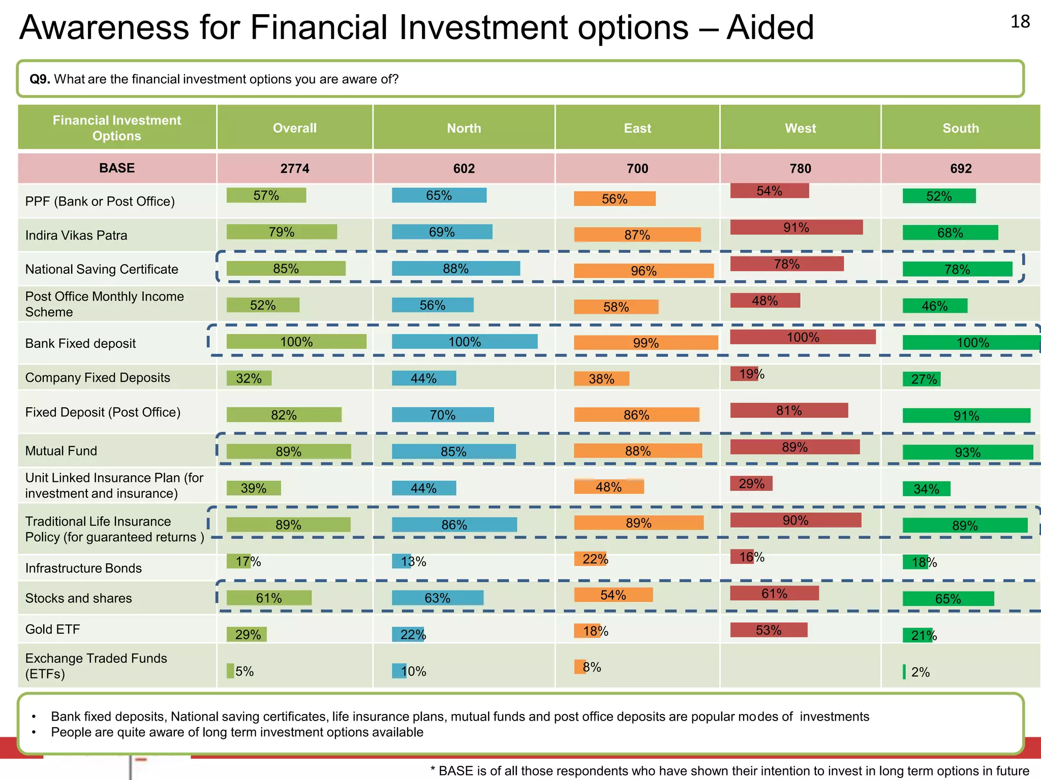 Awareness for Financial Investment options – Aided                                                                                                                            18

Q9. What are the financial investment options you are aware of?


     Financial Investment
                                            Overall                        North                           East                        West                        South
           Options

              BASE                            2774                          602                             700                         780                         692

                                        57%                           65%                                                        54%                           52%
PPF (Bank or Post Office)                                                                              56%

                                            79%                         69%                                                            91%                        68%
Indira Vikas Patra                                                                                         87%

National Saving Certificate                 85%                           88%                                                       78%                            78%
                                                                                                             96%
Post Office Monthly Income                                                                                                      48%
                                       52%                           56%                               58%                                                    46%
Scheme

Bank Fixed deposit                            100%                         100%                              99%                       100%                          100%

Company Fixed Deposits               32%                           44%                              38%                       19%                            27%

Fixed Deposit (Post Office)                 82%                         70%                                86%                       81%                             91%

Mutual Fund                                 89%                          85%                               88%                         89%                           93%
Unit Linked Insurance Plan (for                                                                                               29%
investment and insurance)             39%                          44%                               48%                                                     34%

Traditional Life Insurance                  89%                          86%                               89%                         90%                          89%
Policy (for guaranteed returns )
                                     17%                          13%                             22%                         16%                            18%
Infrastructure Bonds

Stocks and shares                         61%                         63%                             54%                         61%                             65%

Gold ETF                             29%                          22%                             18%                            53%                         21%
Exchange Traded Funds
                                     5%                           10%                             8%                                                         2%
(ETFs)


 •   Bank fixed deposits, National saving certificates, life insurance plans, mutual funds and post office deposits are popular modes of investments
 •   People are quite aware of long term investment options available

                                                                        * BASE is of all those respondents who have shown their intention to invest in long term options in future
 