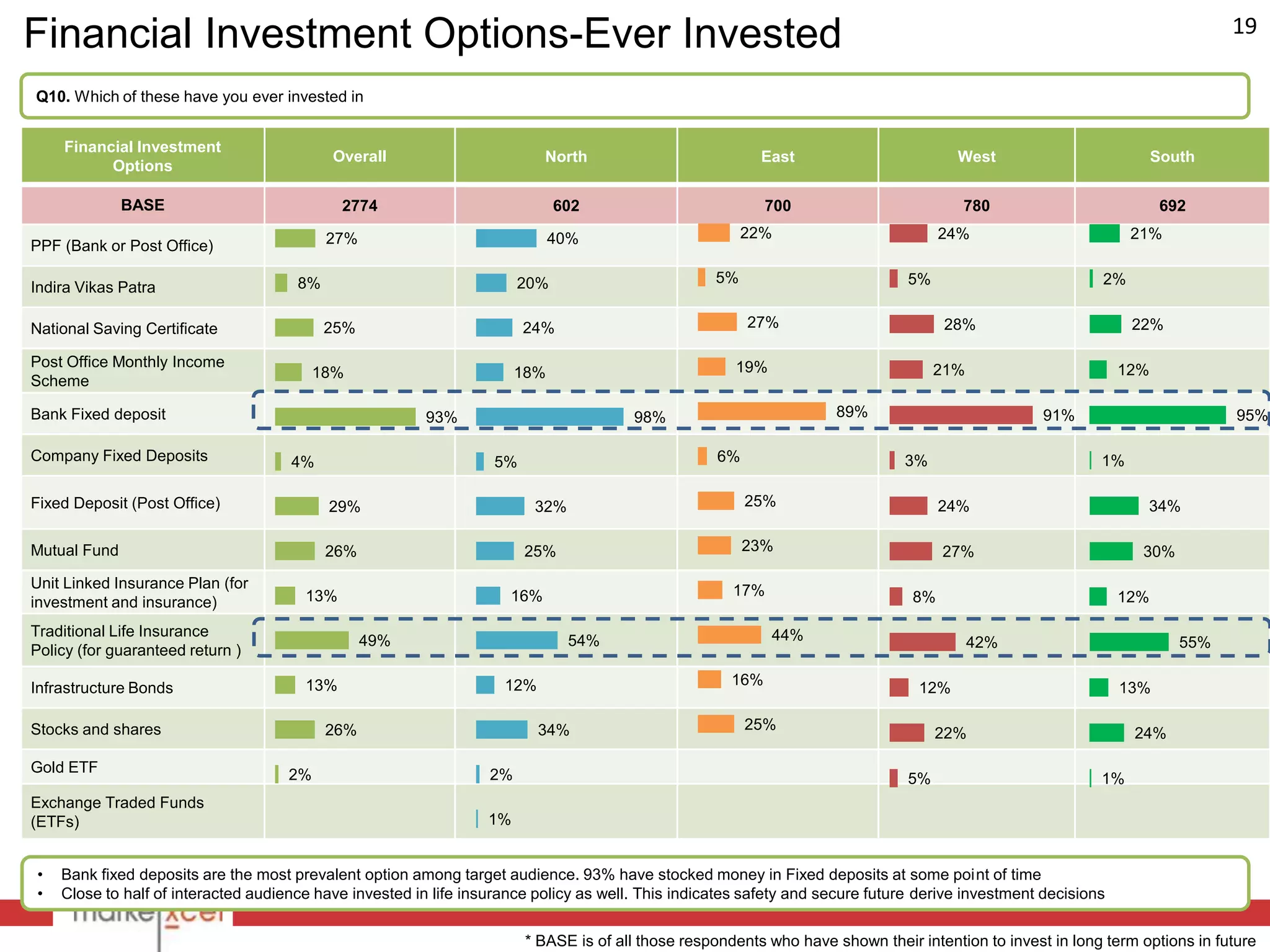 19
Financial Investment Options-Ever Invested
Q10. Which of these have you ever invested in


    Financial Investment
                                           Overall                         North                          East                         West                          South
          Options

              BASE                           2774                            602                           700                         780                            692

                                           27%                               40%                        22%                          24%                        21%
PPF (Bank or Post Office)

                                      8%                               20%                         5%                          5%                          2%
Indira Vikas Patra

National Saving Certificate                25%                          24%                             27%                          28%                        22%

Post Office Monthly Income                                                                            19%
                                          18%                          18%                                                          21%                        12%
Scheme

Bank Fixed deposit                                       93%                           98%                           89%                           91%                         95%

Company Fixed Deposits               4%                            5%                              6%                          3%                          1%

Fixed Deposit (Post Office)                29%                           32%                            25%                          24%                          34%

Mutual Fund                                26%                          25%                             23%                          27%                         30%
Unit Linked Insurance Plan (for                                                                       17%
investment and insurance)              13%                           16%                                                        8%                             12%

Traditional Life Insurance                                                                                  44%
                                                 49%                           54%                                                        42%                           55%
Policy (for guaranteed return )

                                       13%                          12%                              16%
Infrastructure Bonds                                                                                                             12%                           13%

Stocks and shares                          26%                            34%                           25%
                                                                                                                                    22%                         24%

Gold ETF                             2%                           2%                                                           5%                          1%
Exchange Traded Funds
(ETFs)                                                            1%


•   Bank fixed deposits are the most prevalent option among target audience. 93% have stocked money in Fixed deposits at some point of time
•   Close to half of interacted audience have invested in life insurance policy as well. This indicates safety and secure future derive investment decisions

                                                                        * BASE is of all those respondents who have shown their intention to invest in long term options in future
 