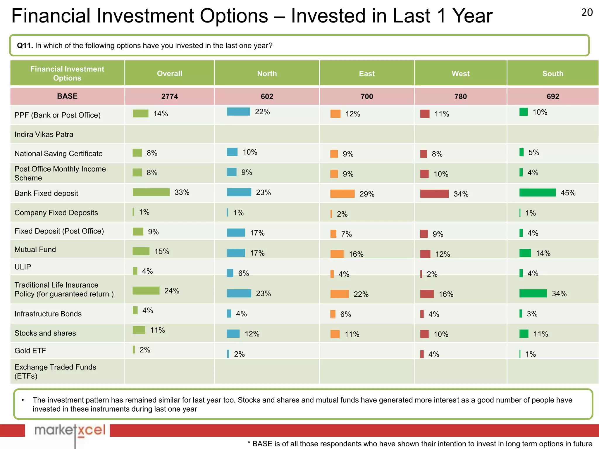 Financial Investment Options – Invested in Last 1 Year                                                                                                                         20

Q11. In which of the following options have you invested in the last one year?


      Financial Investment
                                            Overall                      North                            East                        West                        South
            Options

              BASE                           2774                           602                            700                           780                       692

PPF (Bank or Post Office)                   14%                          22%                         12%                        11%                           10%

Indira Vikas Patra

National Saving Certificate             8%                          10%                             9%                         8%                            5%

Post Office Monthly Income              8%                          9%                                                                                       4%
                                                                                                    9%                          10%
Scheme

Bank Fixed deposit                                33%                    23%                              29%                            34%                             45%

Company Fixed Deposits                1%                         1%                               2%                                                        1%

Fixed Deposit (Post Office)             9%                              17%                        7%                          9%                            4%

Mutual Fund                                 15%                         17%                            16%                      12%                            14%
ULIP
                                       4%                          6%                             4%                          2%                             4%
Traditional Life Insurance
Policy (for guaranteed return )               24%                        23%                             22%                       16%                               34%

Infrastructure Bonds                   4%                         4%                                                                                        3%
                                                                                                   6%                         4%

Stocks and shares                          11%                        12%                           11%                         10%                           11%

Gold ETF                              2%
                                                                  2%                                                          4%                            1%
Exchange Traded Funds
(ETFs)


  •    The investment pattern has remained similar for last year too. Stocks and shares and mutual funds have generated more interest as a good number of people have
       invested in these instruments during last one year



                                                                       * BASE is of all those respondents who have shown their intention to invest in long term options in future
 