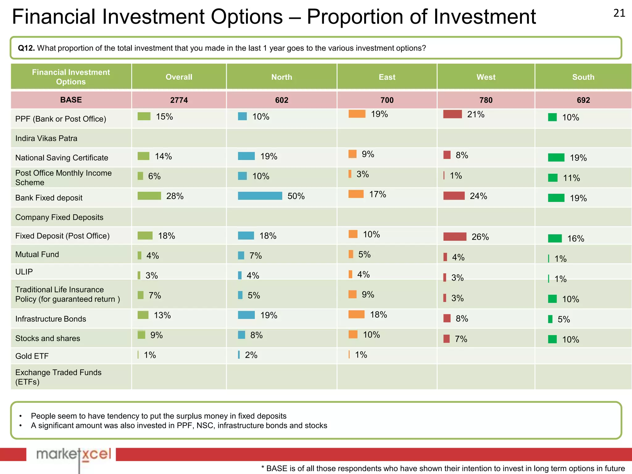 Financial Investment Options – Proportion of Investment                                                                                                                     21

Q12. What proportion of the total investment that you made in the last 1 year goes to the various investment options?


     Financial Investment
                                           Overall                       North                          East                        West                         South
           Options

              BASE                          2774                          602                            700                         780                          692

                                       15%                         10%                                 19%                        21%                        10%
PPF (Bank or Post Office)

Indira Vikas Patra

National Saving Certificate            14%                            19%                          9%                         8%                                19%
Post Office Monthly Income           6%                            10%                           3%                         1%
Scheme
                                                                                                                                                             11%

Bank Fixed deposit                         28%                               50%                      17%                          24%                          19%

Company Fixed Deposits

Fixed Deposit (Post Office)              18%                          18%                          10%                             26%                          16%
Mutual Fund                          4%                           7%                              5%                         4%                            1%
ULIP                                                                                              4%
                                     3%                          4%                                                          3%                            1%
Traditional Life Insurance
                                     7%                          5%                                9%                        3%
Policy (for guaranteed return )                                                                                                                              10%

Infrastructure Bonds                   13%                            19%                             18%                     8%                            5%

Stocks and shares                     9%                          8%                               10%                        7%                             10%
Gold ETF                            1%                           2%                              1%
Exchange Traded Funds
(ETFs)



 •   People seem to have tendency to put the surplus money in fixed deposits
 •   A significant amount was also invested in PPF, NSC, infrastructure bonds and stocks




                                                                      * BASE is of all those respondents who have shown their intention to invest in long term options in future
 