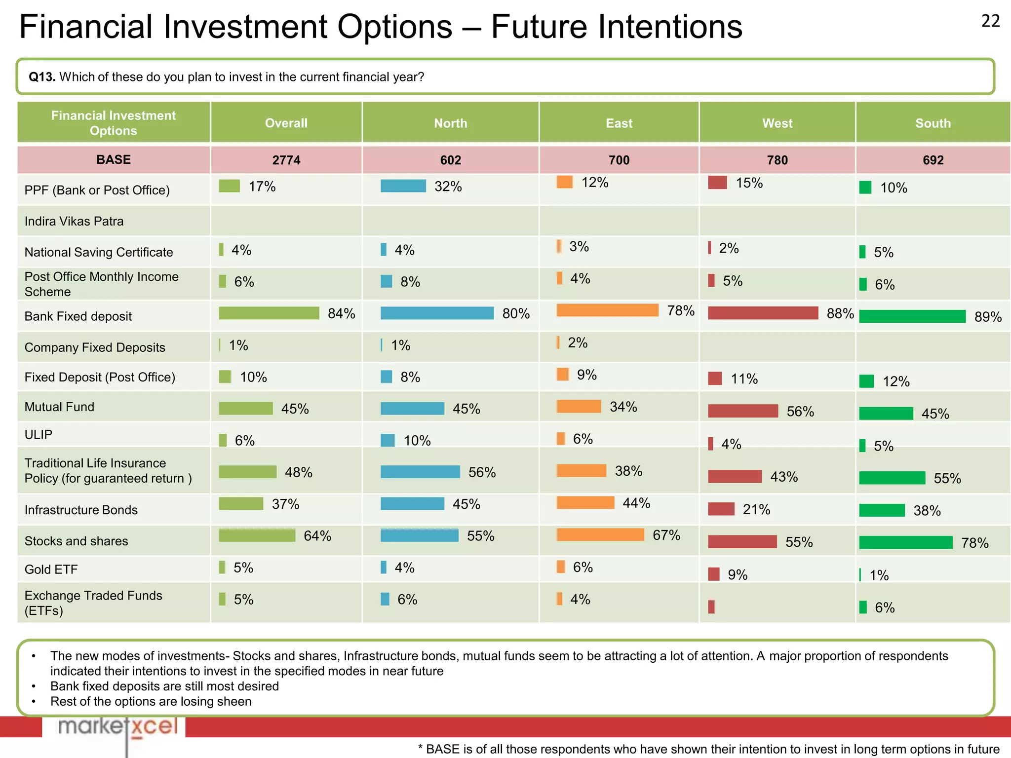 Financial Investment Options – Future Intentions                                                                                                                              22

Q13. Which of these do you plan to invest in the current financial year?


     Financial Investment
                                          Overall                          North                          East                        West                        South
           Options

              BASE                          2774                            602                           700                          780                         692

                                        17%                                32%                       12%                         15%                        10%
PPF (Bank or Post Office)

Indira Vikas Patra

National Saving Certificate          4%                           4%                               3%                         2%                           5%
Post Office Monthly Income           6%                            8%                              4%                          5%
Scheme
                                                                                                                                                           6%

Bank Fixed deposit                                    84%                                80%                         78%                          88%                        89%

Company Fixed Deposits              1%                           1%                                2%

Fixed Deposit (Post Office)           10%                          8%                               9%                          11%                         12%
Mutual Fund                                   45%                             45%                          34%                             56%                     45%
ULIP                                                                                                6%
                                     6%                             10%                                                        4%                          5%
Traditional Life Insurance
                                              48%                                  56%                     38%                          43%
Policy (for guaranteed return )                                                                                                                                      55%

Infrastructure Bonds                        37%                               45%                            44%                    21%                           38%

Stocks and shares                                  64%                            55%                              67%                    55%                             78%
Gold ETF                             5%                           4%                                6%
                                                                                                                                9%                        1%
Exchange Traded Funds                5%                            6%                              4%
(ETFs)                                                                                                                                                     6%


 •   The new modes of investments- Stocks and shares, Infrastructure bonds, mutual funds seem to be attracting a lot of attention. A major proportion of respondents
     indicated their intentions to invest in the specified modes in near future
 •   Bank fixed deposits are still most desired
 •   Rest of the options are losing sheen


                                                                        * BASE is of all those respondents who have shown their intention to invest in long term options in future
 