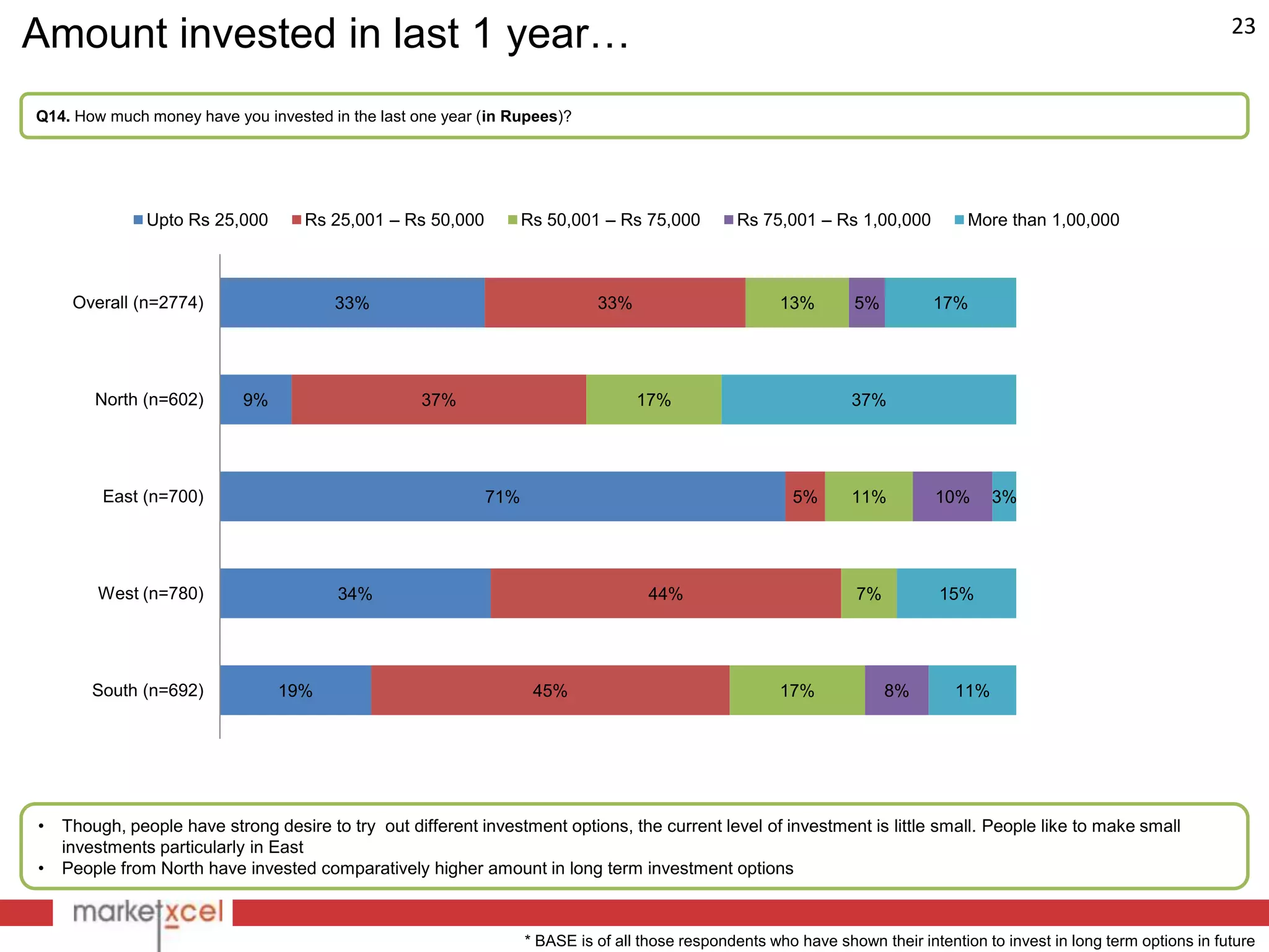 Amount invested in last 1 year…                                                                                                                                         23


Q14. How much money have you invested in the last one year (in Rupees)?




               Upto Rs 25,000       Rs 25,001 – Rs 50,000         Rs 50,001 – Rs 75,000         Rs 75,001 – Rs 1,00,000           More than 1,00,000



     Overall (n=2774)                   33%                                 33%                        13%       5%          17%




        North (n=602)       9%                     37%                            17%                            37%




         East (n=700)                                       71%                                         5%       11%         10%      3%




        West (n=780)                    34%                                        44%                            7%          15%




        South (n=692)            19%                               45%                                 17%             8%       11%




•   Though, people have strong desire to try out different investment options, the current level of investment is little small. People like to make small
    investments particularly in East
•   People from North have invested comparatively higher amount in long term investment options



                                                                  * BASE is of all those respondents who have shown their intention to invest in long term options in future
 
