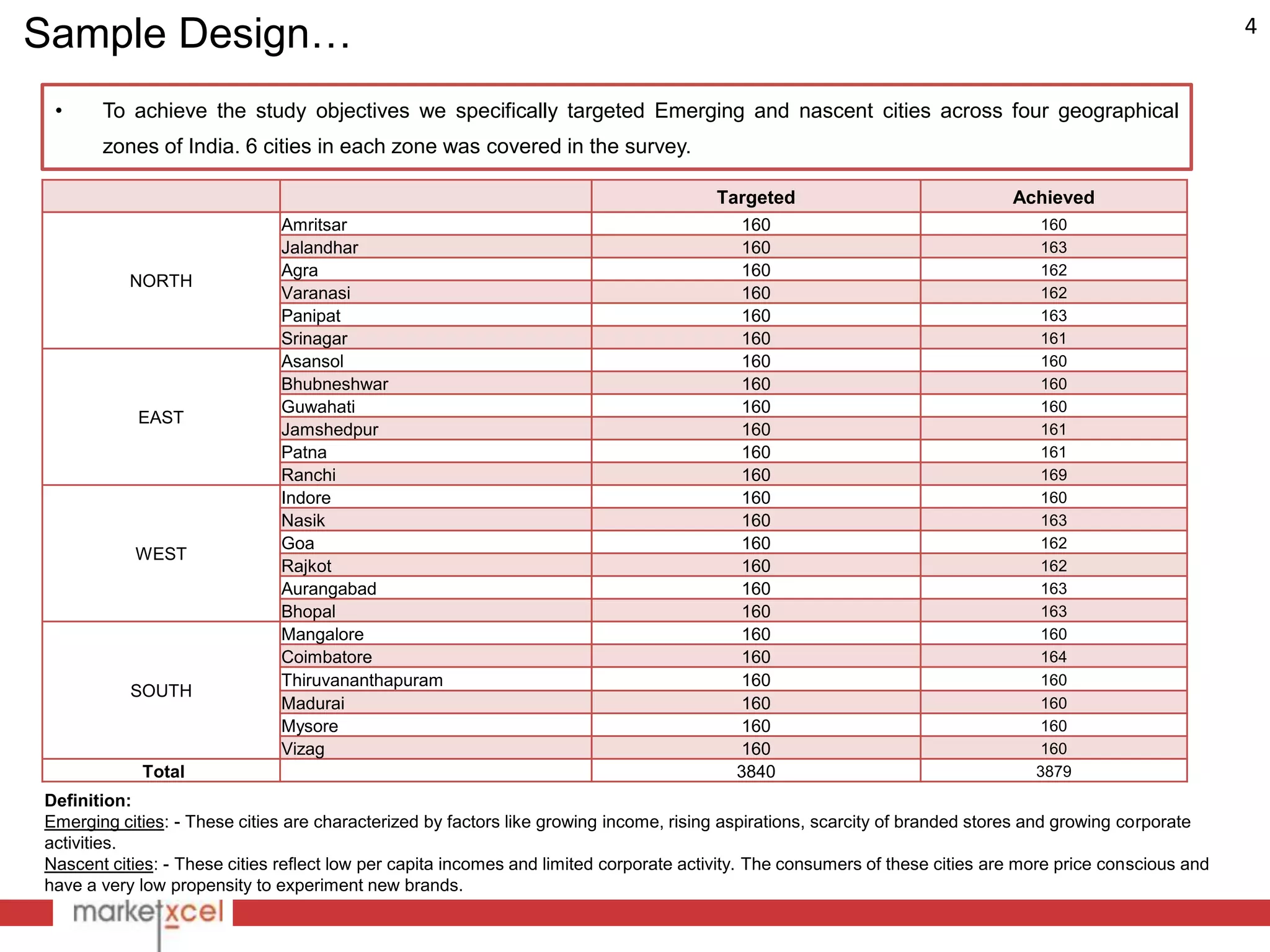 Sample Design…                                                                                                                                             4


 •     To achieve the study objectives we specifically targeted Emerging and nascent cities across four geographical
       zones of India. 6 cities in each zone was covered in the survey.

                                                                                       Targeted                               Achieved
                              Amritsar                                                     160                                    160
                              Jalandhar                                                    160                                    163
                              Agra                                                         160                                    162
           NORTH
                              Varanasi                                                     160                                    162
                              Panipat                                                      160                                    163
                              Srinagar                                                     160                                    161
                              Asansol                                                      160                                    160
                              Bhubneshwar                                                  160                                    160
                              Guwahati                                                     160                                    160
            EAST
                              Jamshedpur                                                   160                                    161
                              Patna                                                        160                                    161
                              Ranchi                                                       160                                    169
                              Indore                                                       160                                    160
                              Nasik                                                        160                                    163
                              Goa                                                          160                                    162
           WEST
                              Rajkot                                                       160                                    162
                              Aurangabad                                                   160                                    163
                              Bhopal                                                       160                                    163
                              Mangalore                                                    160                                    160
                              Coimbatore                                                   160                                    164
                              Thiruvananthapuram                                           160                                    160
           SOUTH
                              Madurai                                                      160                                    160
                              Mysore                                                       160                                    160
                              Vizag                                                        160                                    160
            Total                                                                         3840                                   3879
Definition:
Emerging cities: - These cities are characterized by factors like growing income, rising aspirations, scarcity of branded stores and growing corporate
activities.
Nascent cities: - These cities reflect low per capita incomes and limited corporate activity. The consumers of these cities are more price conscious and
have a very low propensity to experiment new brands.
 
