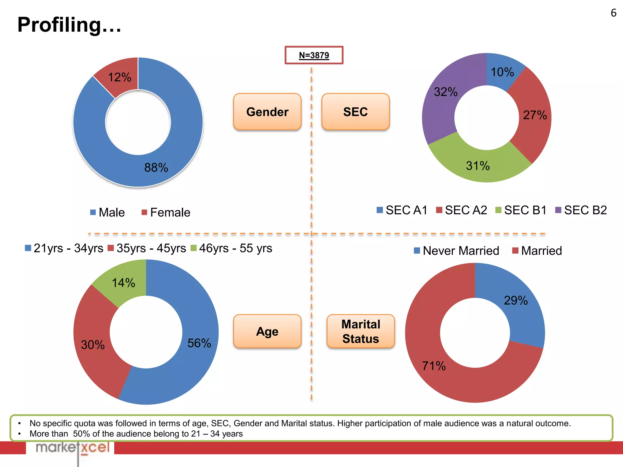 6
Profiling…
                                                                         N=3879

                        12%                                                                                                10%
                                                                                                            32%
                                                           Gender                    SEC                                           27%



                                 88%                                                                                31%


                     Male          Female                                                       SEC A1         SEC A2         SEC B1          SEC B2


     21yrs - 34yrs        35yrs - 45yrs        46yrs - 55 yrs                                            Never Married             Married

                         14%
                                                                                                                              29%
                                                                                    Marital
                                                              Age
                 30%                        56%                                     Status

                                                                                                         71%



•   No specific quota was followed in terms of age, SEC, Gender and Marital status. Higher participation of male audience was a natural outcome.
•   More than 50% of the audience belong to 21 – 34 years
 