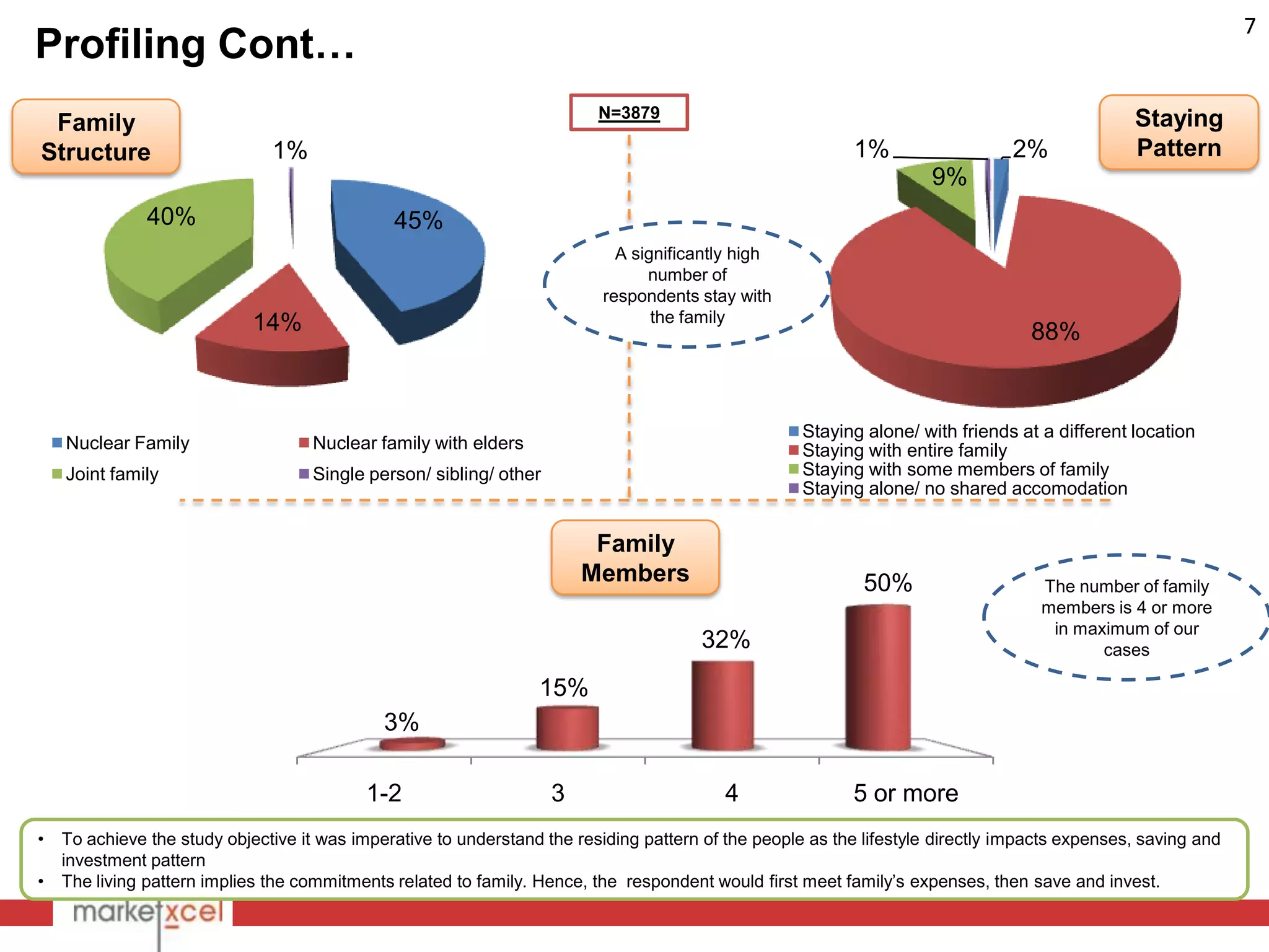 7
Profiling Cont…
                                                                          N=3879                                                                Staying
 Family
Structure                      1%                                                                          1%                   2%              Pattern
                                                                                                                      9%
               40%                             45%
                                                                            A significantly high
                                                                                number of
                                                                          respondents stay with
                             14%                                                 the family
                                                                                                                                   88%


                                                                                                     Staying alone/ with friends at a different location
    Nuclear Family                  Nuclear family with elders                                       Staying with entire family
    Joint family                    Single person/ sibling/ other                                    Staying with some members of family
                                                                                                     Staying alone/ no shared accomodation


                                                                         Family
                                                                        Members                              50%                    The number of family
                                                                                                                                    members is 4 or more
                                                                                                                                     in maximum of our
                                                                                       32%                                                 cases

                                                                  15%
                                              3%

                                           1-2                      3                      4               5 or more
•   To achieve the study objective it was imperative to understand the residing pattern of the people as the lifestyle directly impacts expenses, saving and
    investment pattern
•   The living pattern implies the commitments related to family. Hence, the respondent would first meet family‟s expenses, then save and invest.
 