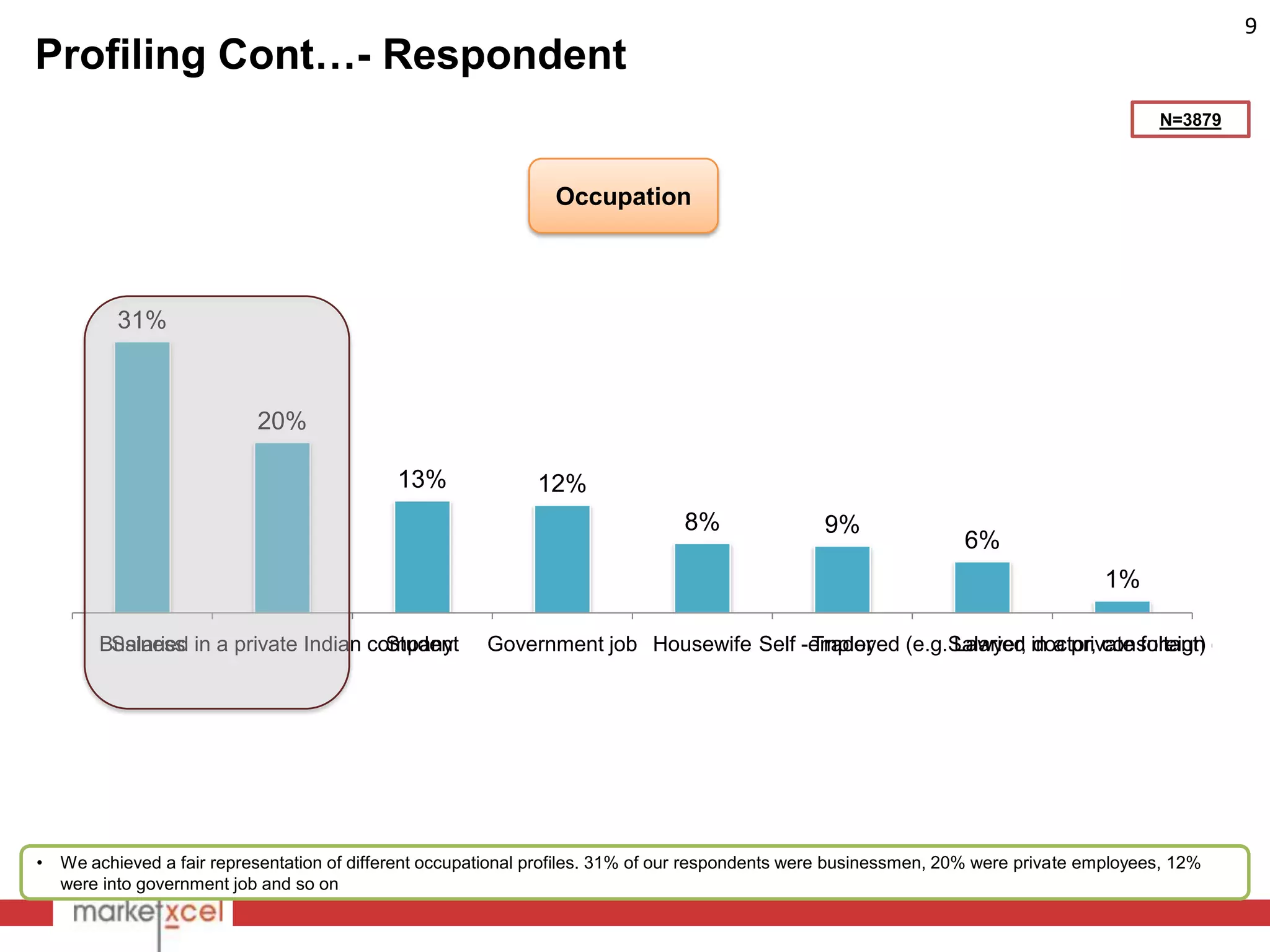 9
Profiling Cont…- Respondent
                                                                                                                                            N=3879



                                                                 Occupation



           31%



                            20%

                                             13%               12%
                                                                                 8%                9%
                                                                                                                    6%
                                                                                                                                     1%

        Business in a private Indian company
         Salaried                      Student           Government job Housewife Self -employed (e.g.Salaried in a private foreign compa
                                                                                        Trader        Lawyer, doctor, consultant)




•   We achieved a fair representation of different occupational profiles. 31% of our respondents were businessmen, 20% were private employees, 12%
    were into government job and so on
 