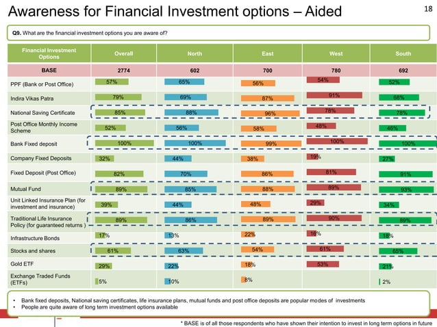 Savings and Investment patterns in India
