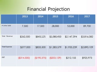Financial Projection
                   2013        2014         2015         2016         2017


# Units Sold       7,500...