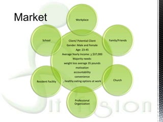 Market                             Workplace




         School              Client/ Potential Client      Family/Friends
                           Gender: Male and Female
                                   Age: 23-45
                        Average Yearly Income: > $37,000
                                Majority needs:
                         weight loss average 35 pounds
                                   motivation
                                 accountability
                                  convenience
    Resident Facility   , healthy eating options at work      Church




                                  Professional
                                  Organization
 