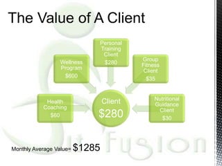 The Value of A Client
                             Personal
                             Training
                              Client
                                          Group
                 Wellness     $280        Fitness
                 Program
                                           Client
                  $600
                                            $35


                                               Nutritional
            Health               Client        Guidance
           Coaching
                                                Client
             $60             $280                 $30




Monthly Average Value=   $1285
 