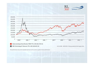 1999 2001 2003 2005 2007 2009 2011 2013 
500,000 
450,000 
400,000 
350,000 
300,000 
250,000 
200,000 
150,000 
100,000 
50,000 
0 
Demonstrating Diversification PIMS TR in GB [363,378.33] 
IMA Technology & Telecoms TR in GB [186.602.54] 01/11/1998 - 30/07/2013 © Data provided by Morningstar 2014 
Past performance may not be repeated and must not be used as a guide to future performance. 
 