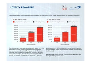 The potential benefits of both the premium incentive and the loyalty bonus can be further demonstrated in the example graphs below. 
25 years at 6% pa growth 
Fund value without loyalty bonus 6.25% loyalty bonus 
The above graphs assume an annual growth rate of 6.0% after 
the contract charge and any external fund management 
charges have been deducted. The figures are for illustration 
purposes only and are not guaranteed. You might get back 
more or less than this. The situations are designed solely to 
provide an example of the potential growth of a Quantum 
15 years at 6% pa growth 
Fund value without loyalty bonus 3.75% loyalty bonus 
policy assuming 2 different premium terms. Specialist advice 
should be taken before any investment is made or tax strategy 
implemented. 
Each example shown assumes that premiums have been paid 
throughout the premium term. 
$800,000 
$700,000 
$600,000 
$500,000 
$400,000 
$300,000 
$200,000 
$100,000 
$0 
$320 $750 $1,200 
$350,000 
$300,000 
$250,000 
$200,000 
$150,000 
$100,000 
$50,000 
$0 
$320 $750 $1,200 
Monthly premium Monthly premium 
$186,009 
$450,475 
$725,326 
$11,626 
$28,155 
$45,333 
$3,066 
$7,412 
$11,924 
$81,771 
$197,660 
$317,963 
LOYALTY REWARDED 
 