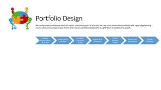 Portfolio Design
We create model portfolios to meet our clients’ investment goals. At one end, we have more conservative portfolios with a goal of generating
income while preserving principal. At the other end are portfolios designed for a higher level of volatility and growth.
Explore
Client Values
& Vision
Create Client
Life Plan
Establish
Financial
Goals
Assess Risk
Tolerance
Define
Income
Needs
Assess Tax
Sensitivity
Create
Portfolio
 