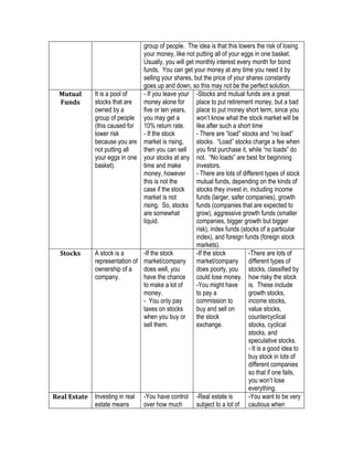 group of people. The idea is that this lowers the risk of losing
your money, like not putting all of your eggs in one basket.
Usually, you will get monthly interest every month for bond
funds. You can get your money at any time you need it by
selling your shares, but the price of your shares constantly
goes up and down, so this may not be the perfect solution.	
Mutual	
Funds	
It is a pool of
stocks that are
owned by a
group of people
(this caused for
lower risk
because you are
not putting all
your eggs in one
basket).
- If you leave your
money alone for
five or ten years,
you may get a
10% return rate.
- If the stock
market is rising,
then you can sell
your stocks at any
time and make
money, however
this is not the
case if the stock
market is not
rising. So, stocks
are somewhat
liquid.	
-Stocks and mutual funds are a great
place to put retirement money, but a bad
place to put money short term, since you
won’t know what the stock market will be
like after such a short time
- There are “load” stocks and “no load”
stocks. “Load” stocks charge a fee when
you first purchase it, while “no loads” do
not. “No loads” are best for beginning
investors.
- There are lots of different types of stock
mutual funds, depending on the kinds of
stocks they invest in, including income
funds (larger, safer companies), growth
funds (companies that are expected to
grow), aggressive growth funds (smaller
companies, bigger growth but bigger
risk), index funds (stocks of a particular
index), and foreign funds (foreign stock
markets).
Stocks	 A stock is a
representation of
ownership of a
company.
-If the stock
market/company
does well, you
have the chance
to make a lot of
money.
- You only pay
taxes on stocks
when you buy or
sell them.
-If the stock
market/company
does poorly, you
could lose money.
-You might have
to pay a
commission to
buy and sell on
the stock
exchange.
-There are lots of
different types of
stocks, classified by
how risky the stock
is. These include
growth stocks,
income stocks,
value stocks,
countercyclical
stocks, cyclical
stocks, and
speculative stocks.
- It is a good idea to
buy stock in lots of
different companies
so that if one fails,
you won’t lose
everything.
Real	Estate	 Investing in real
estate means
-You have control
over how much
-Real estate is
subject to a lot of
-You want to be very
cautious when
 